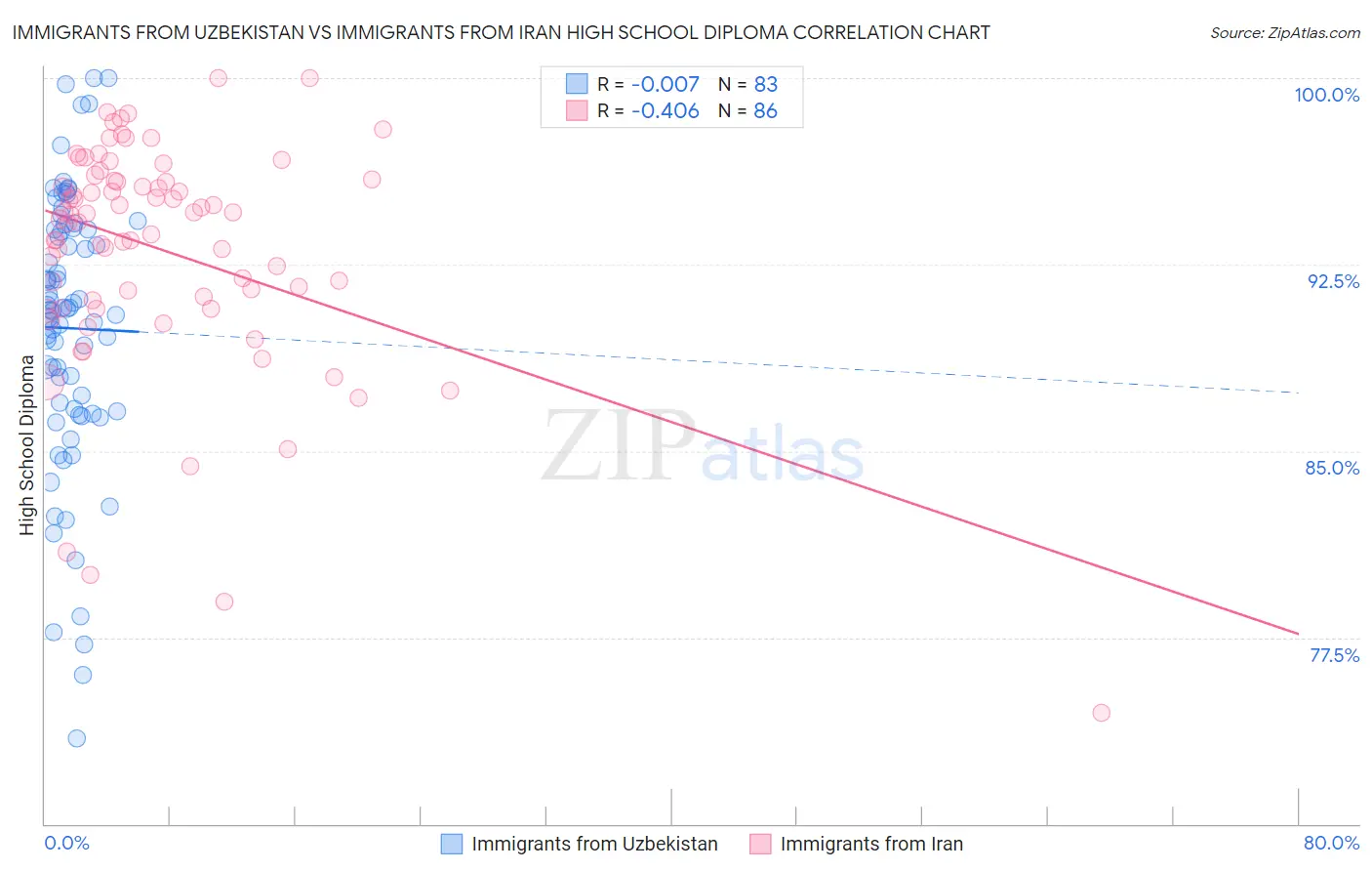Immigrants from Uzbekistan vs Immigrants from Iran High School Diploma