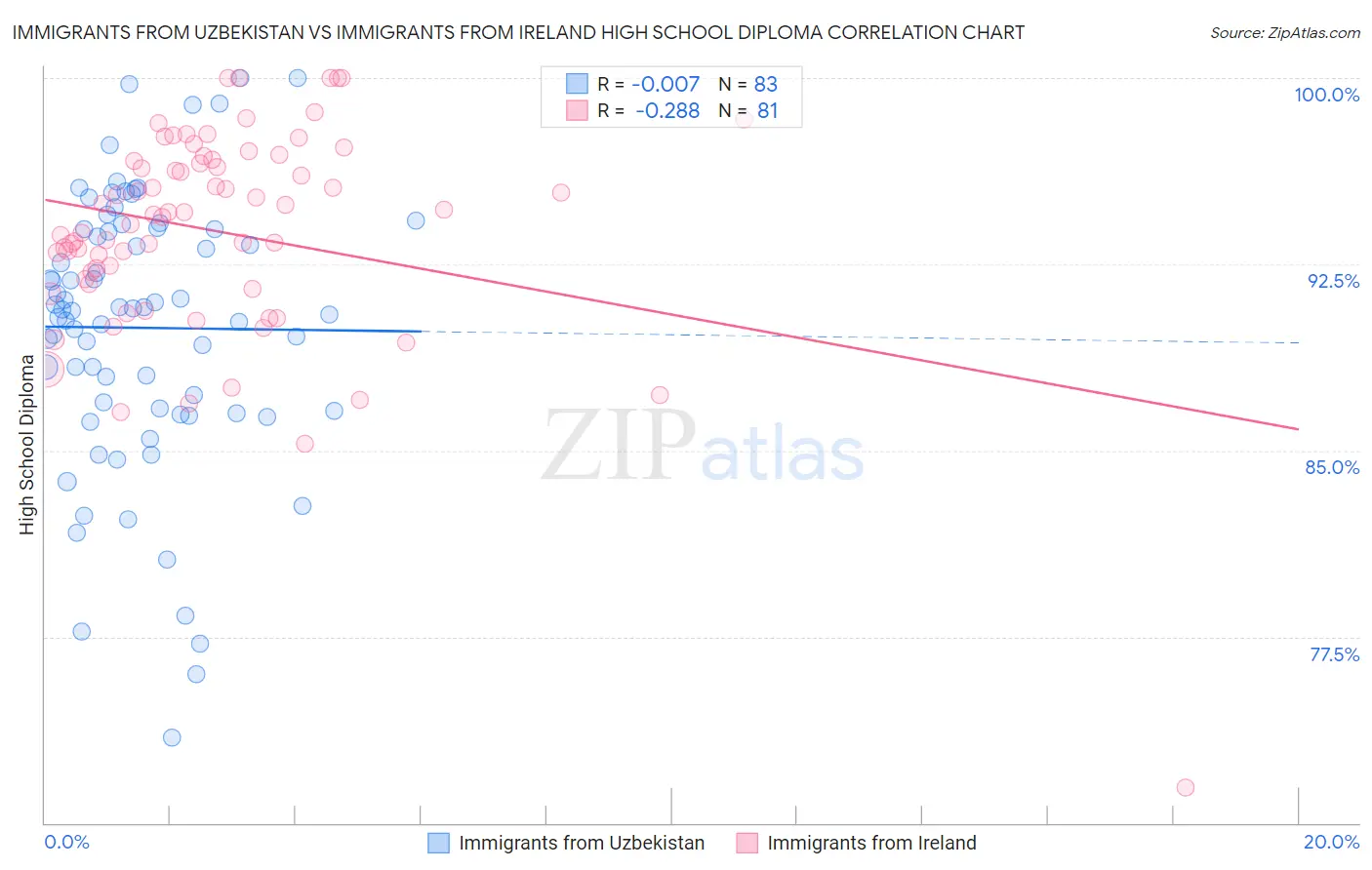 Immigrants from Uzbekistan vs Immigrants from Ireland High School Diploma