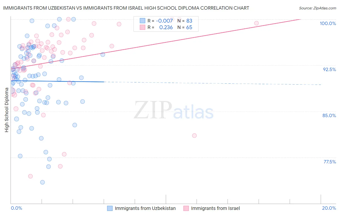 Immigrants from Uzbekistan vs Immigrants from Israel High School Diploma