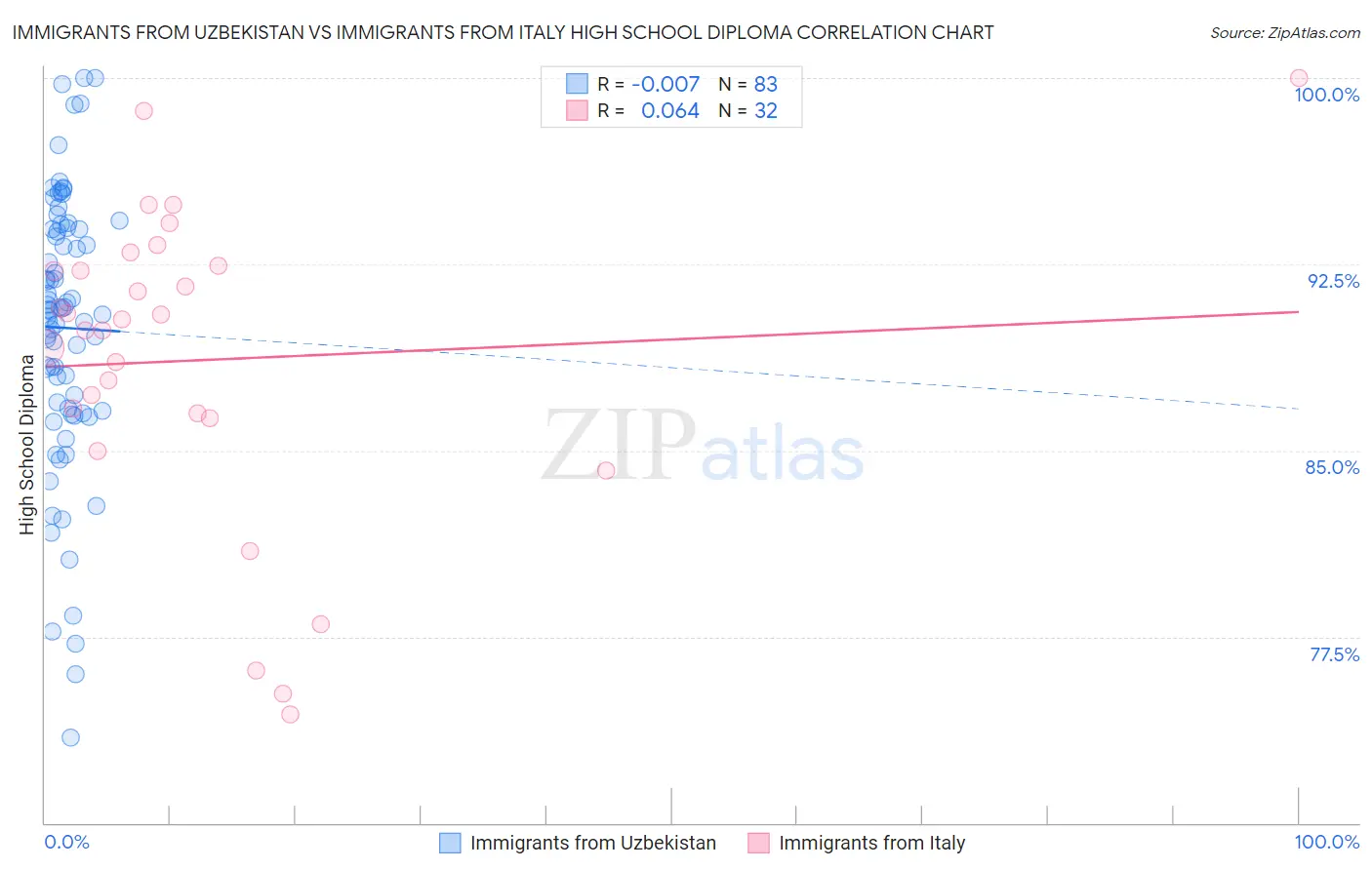 Immigrants from Uzbekistan vs Immigrants from Italy High School Diploma