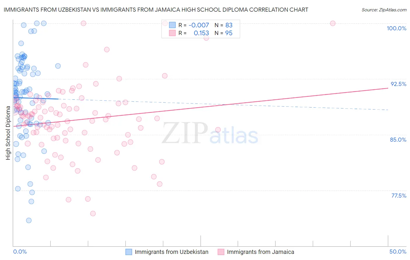 Immigrants from Uzbekistan vs Immigrants from Jamaica High School Diploma