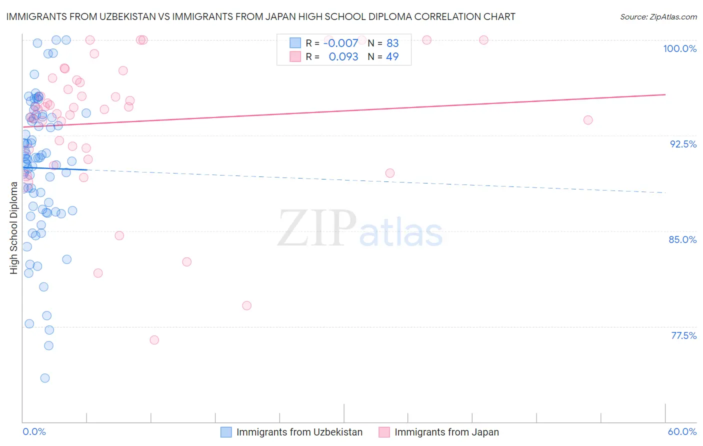 Immigrants from Uzbekistan vs Immigrants from Japan High School Diploma