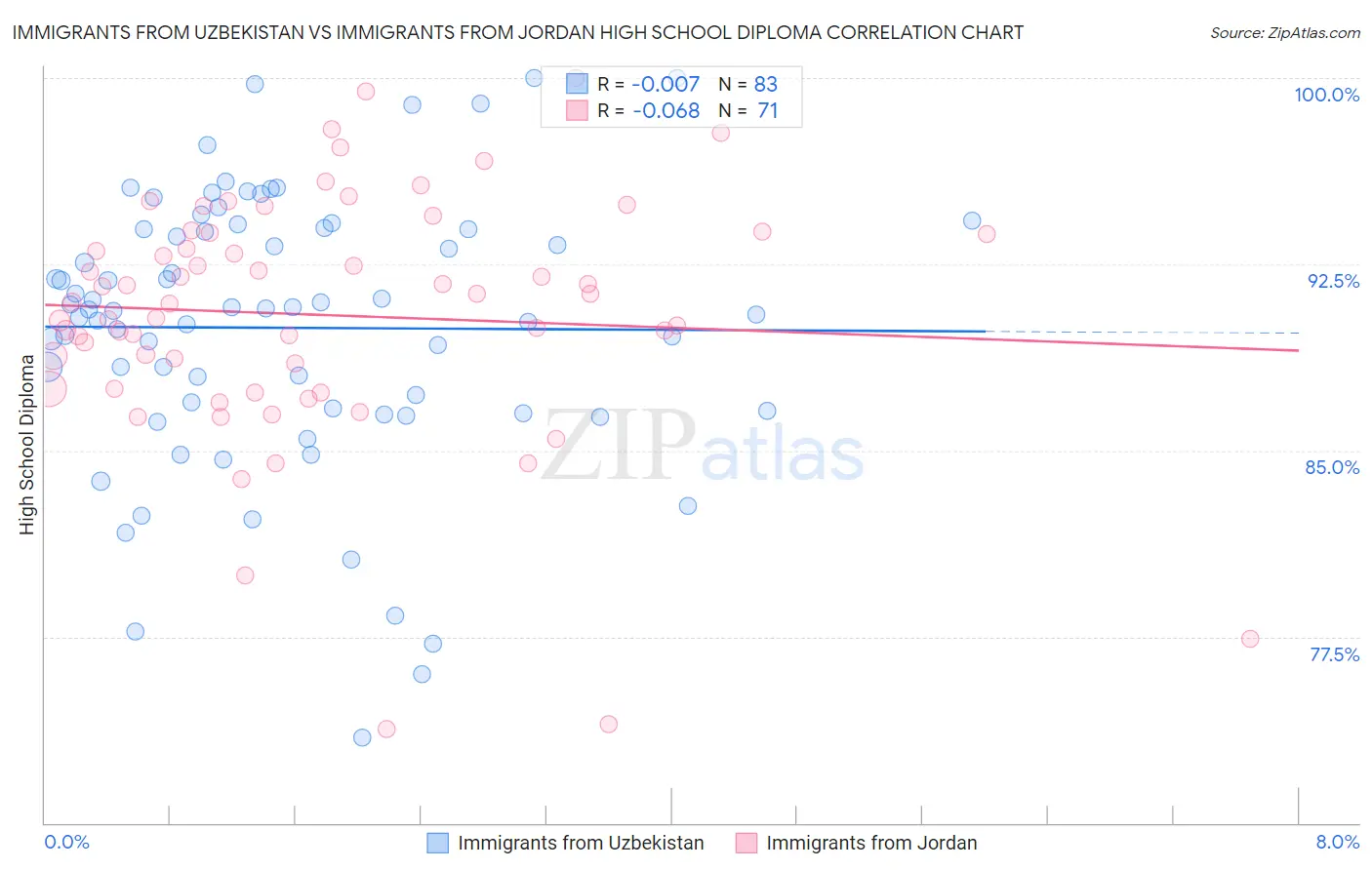 Immigrants from Uzbekistan vs Immigrants from Jordan High School Diploma