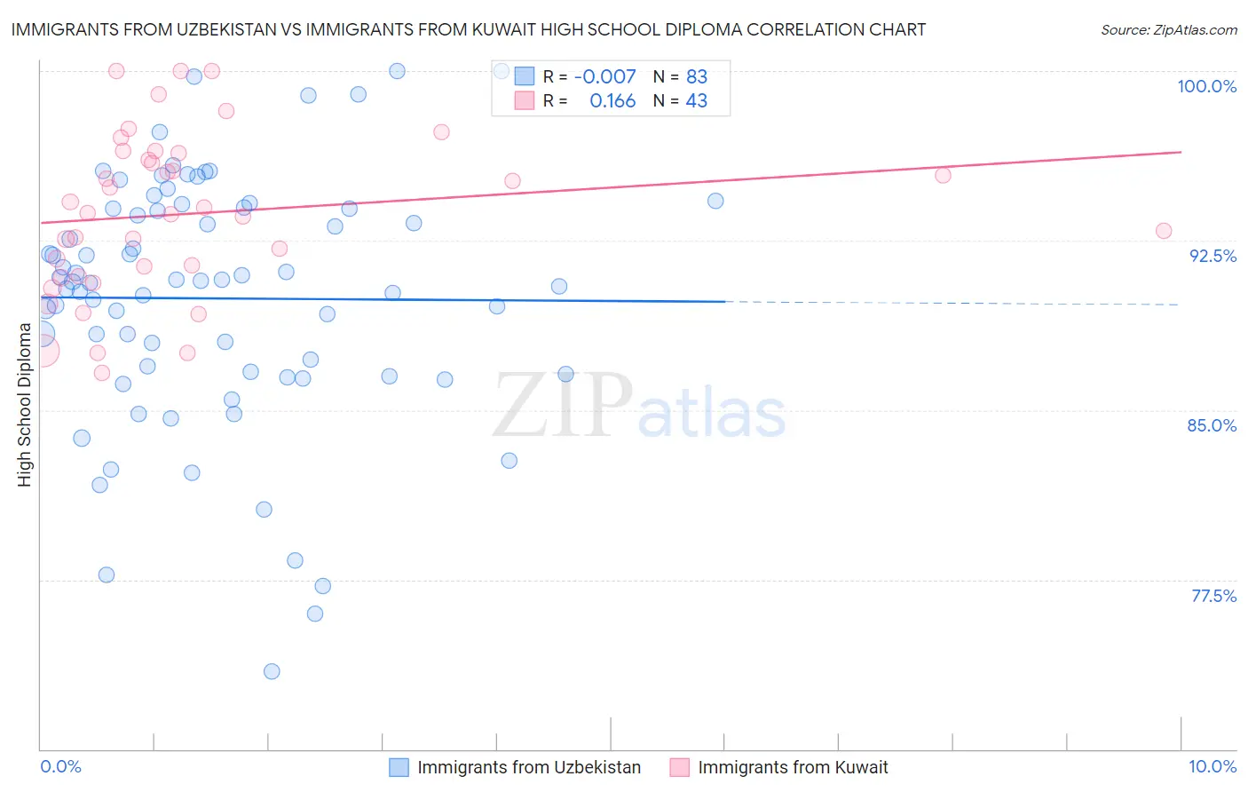 Immigrants from Uzbekistan vs Immigrants from Kuwait High School Diploma