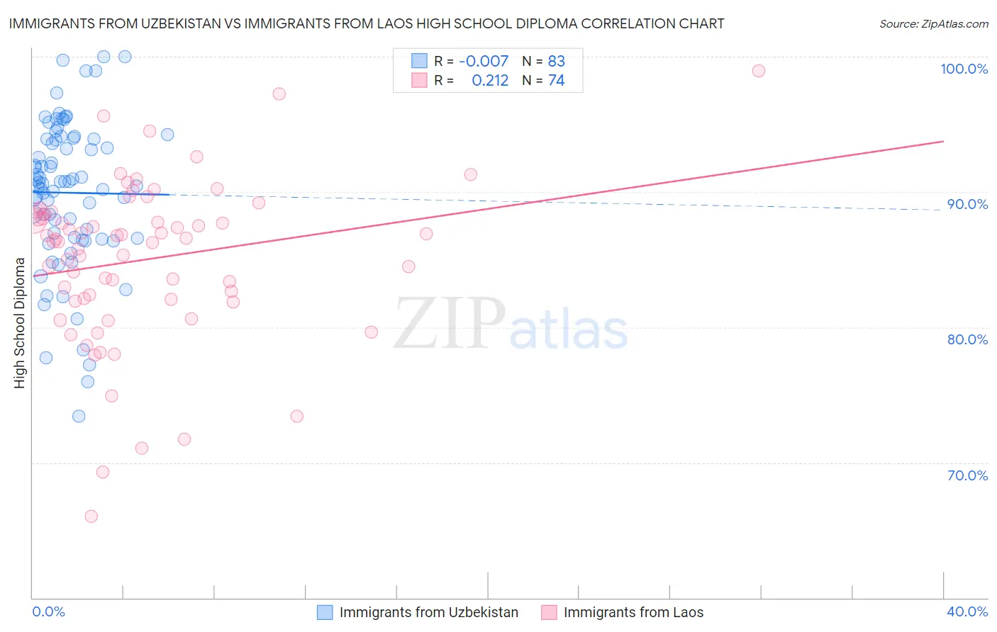 Immigrants from Uzbekistan vs Immigrants from Laos High School Diploma