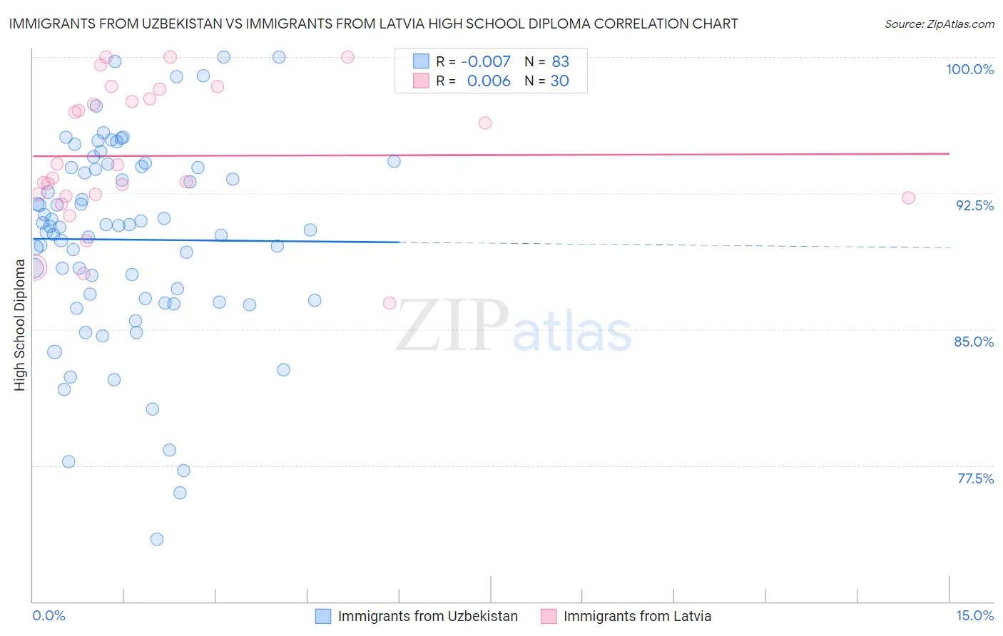 Immigrants from Uzbekistan vs Immigrants from Latvia High School Diploma