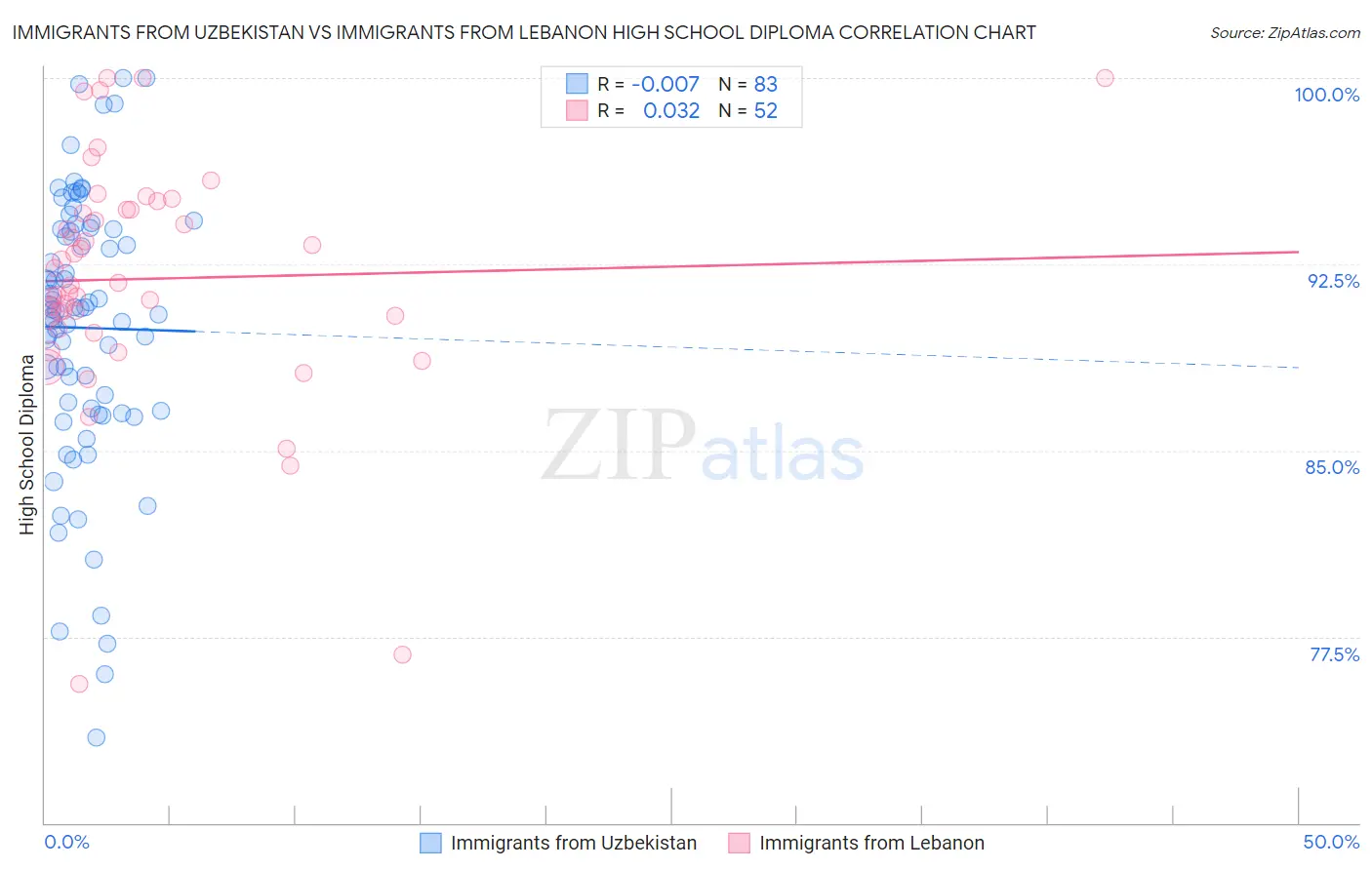 Immigrants from Uzbekistan vs Immigrants from Lebanon High School Diploma