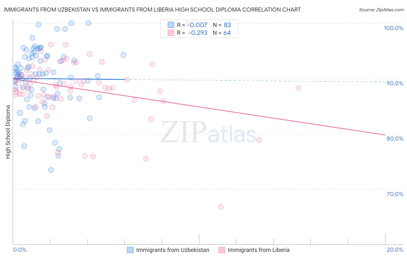 Immigrants from Uzbekistan vs Immigrants from Liberia High School Diploma