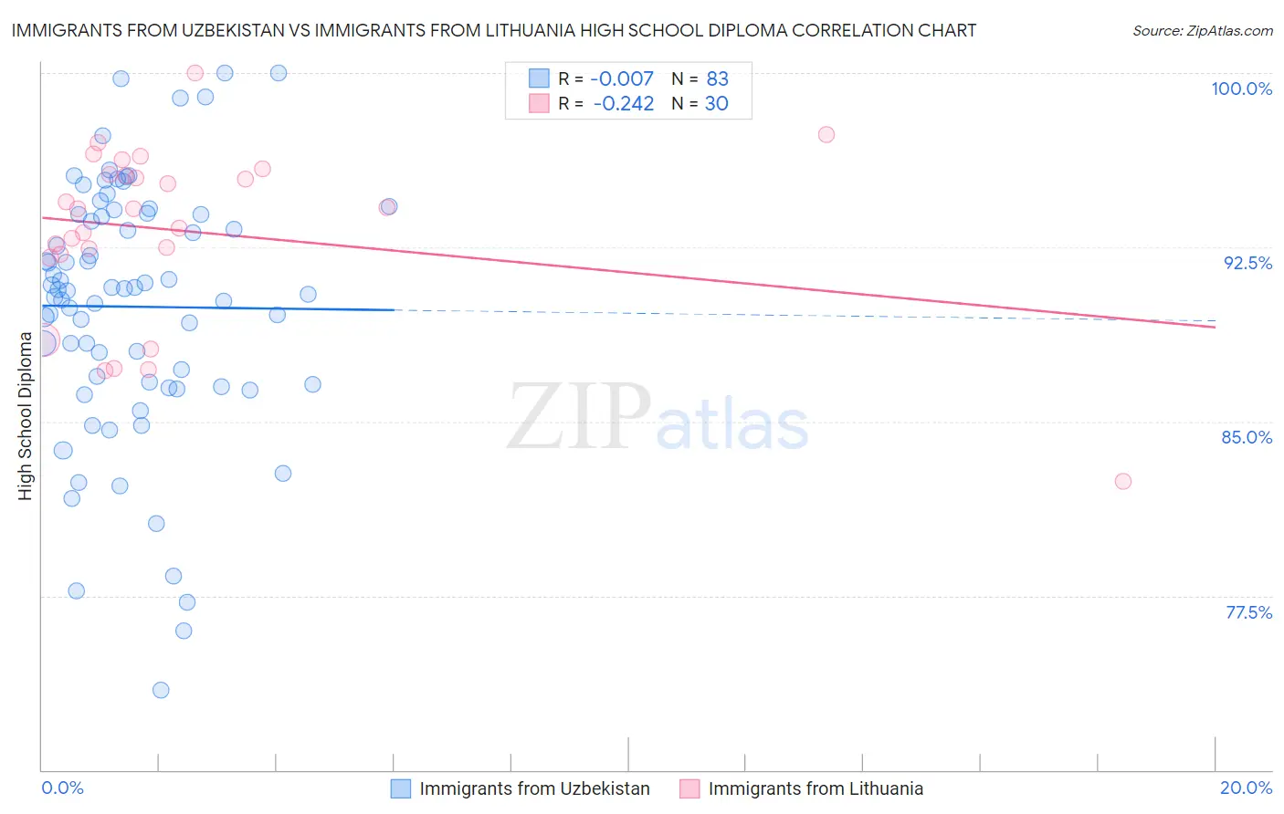 Immigrants from Uzbekistan vs Immigrants from Lithuania High School Diploma
