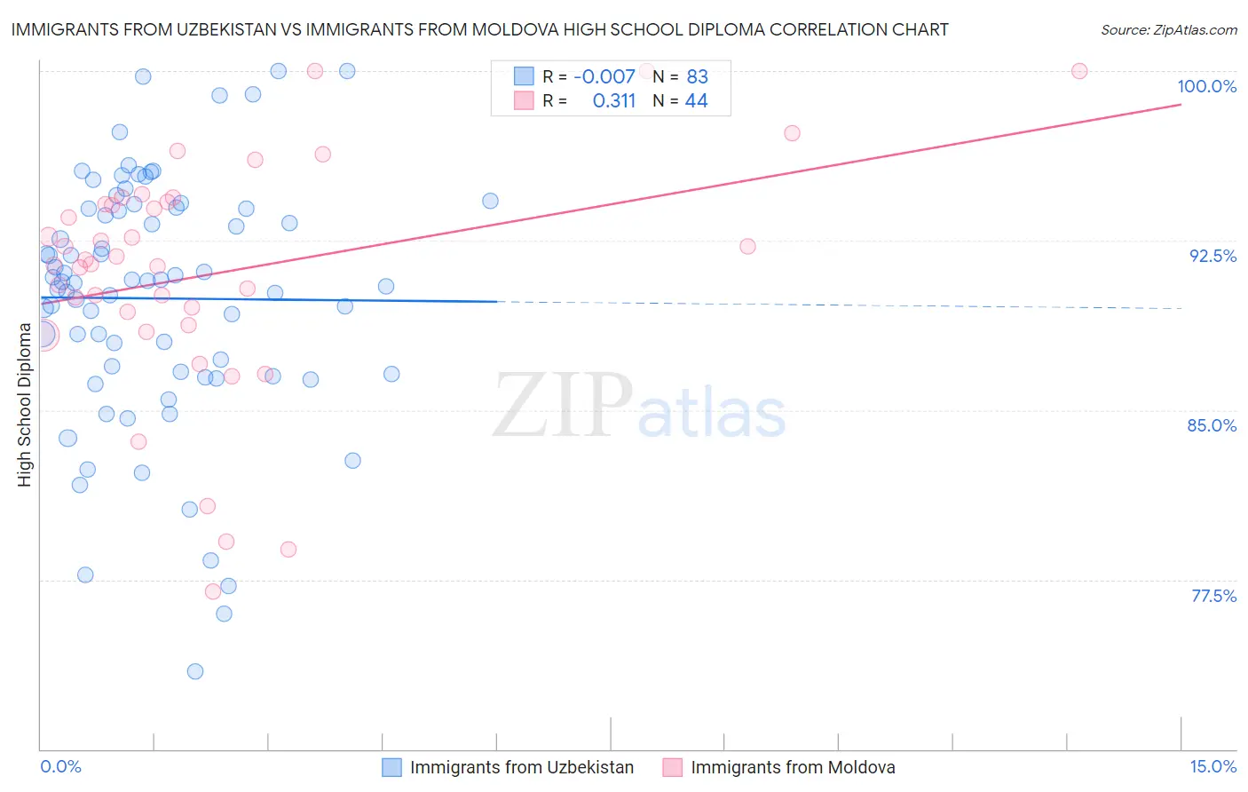 Immigrants from Uzbekistan vs Immigrants from Moldova High School Diploma