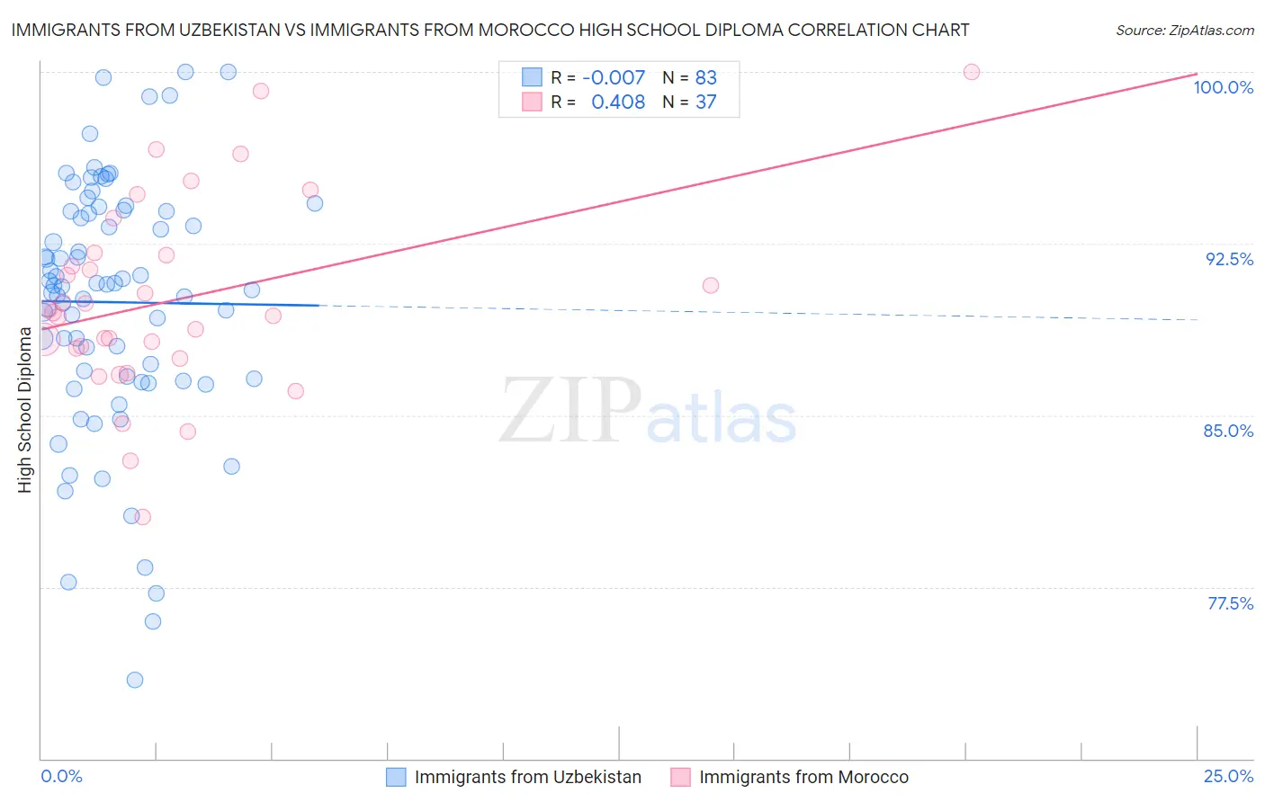 Immigrants from Uzbekistan vs Immigrants from Morocco High School Diploma