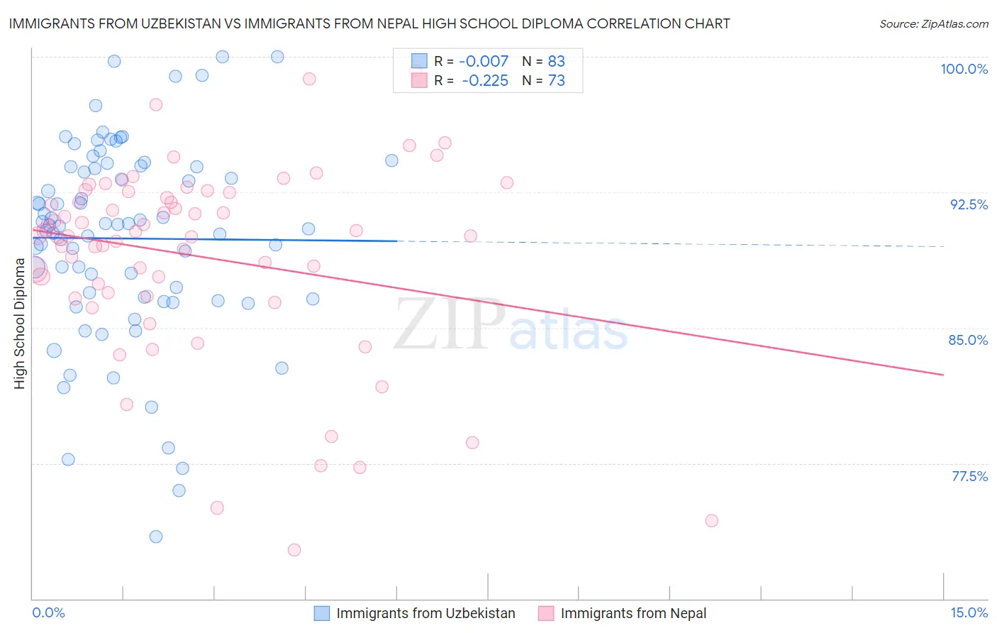 Immigrants from Uzbekistan vs Immigrants from Nepal High School Diploma