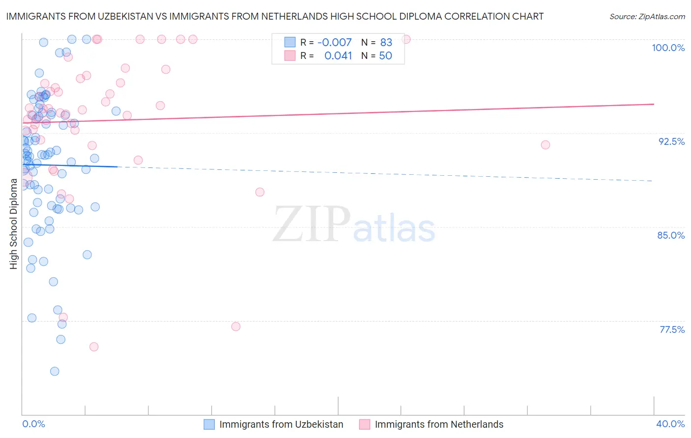 Immigrants from Uzbekistan vs Immigrants from Netherlands High School Diploma