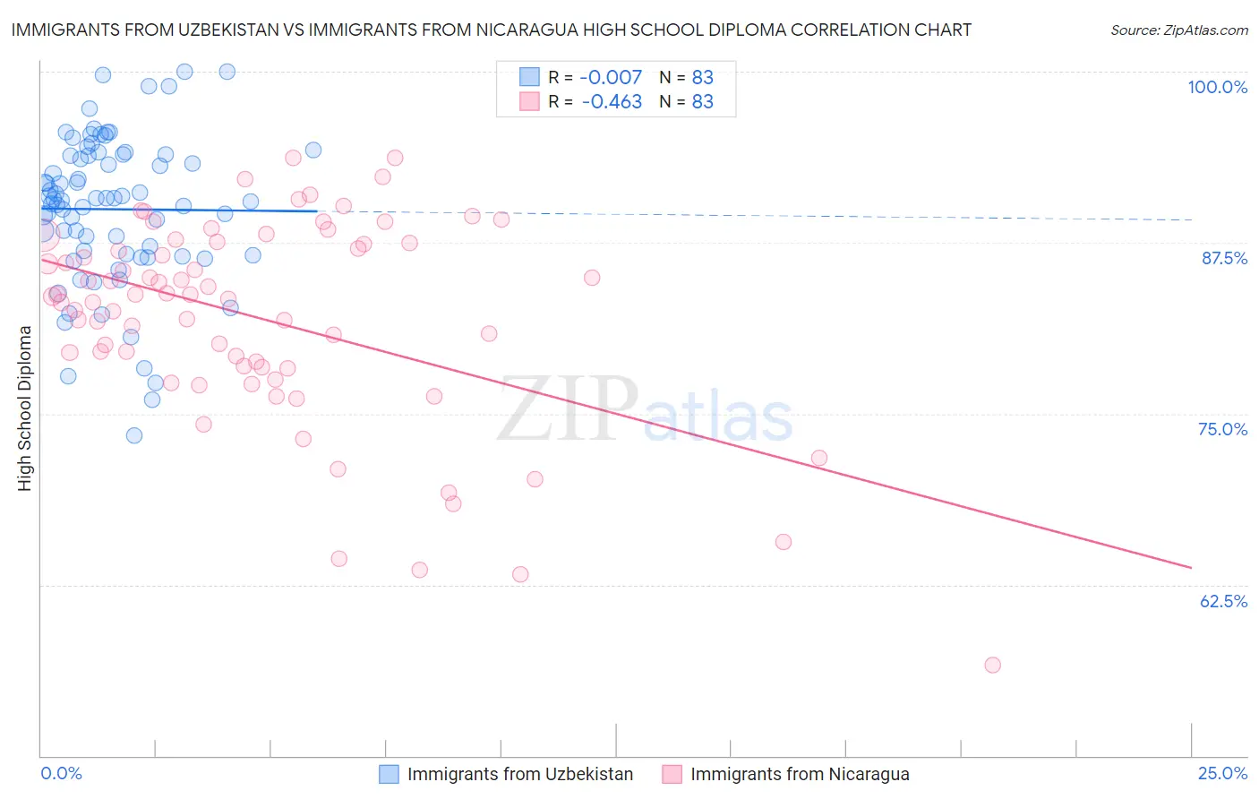 Immigrants from Uzbekistan vs Immigrants from Nicaragua High School Diploma