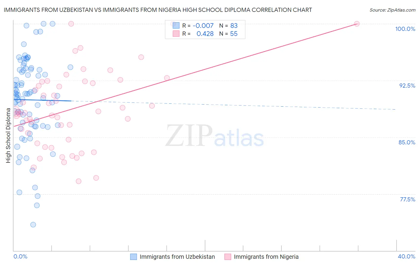 Immigrants from Uzbekistan vs Immigrants from Nigeria High School Diploma