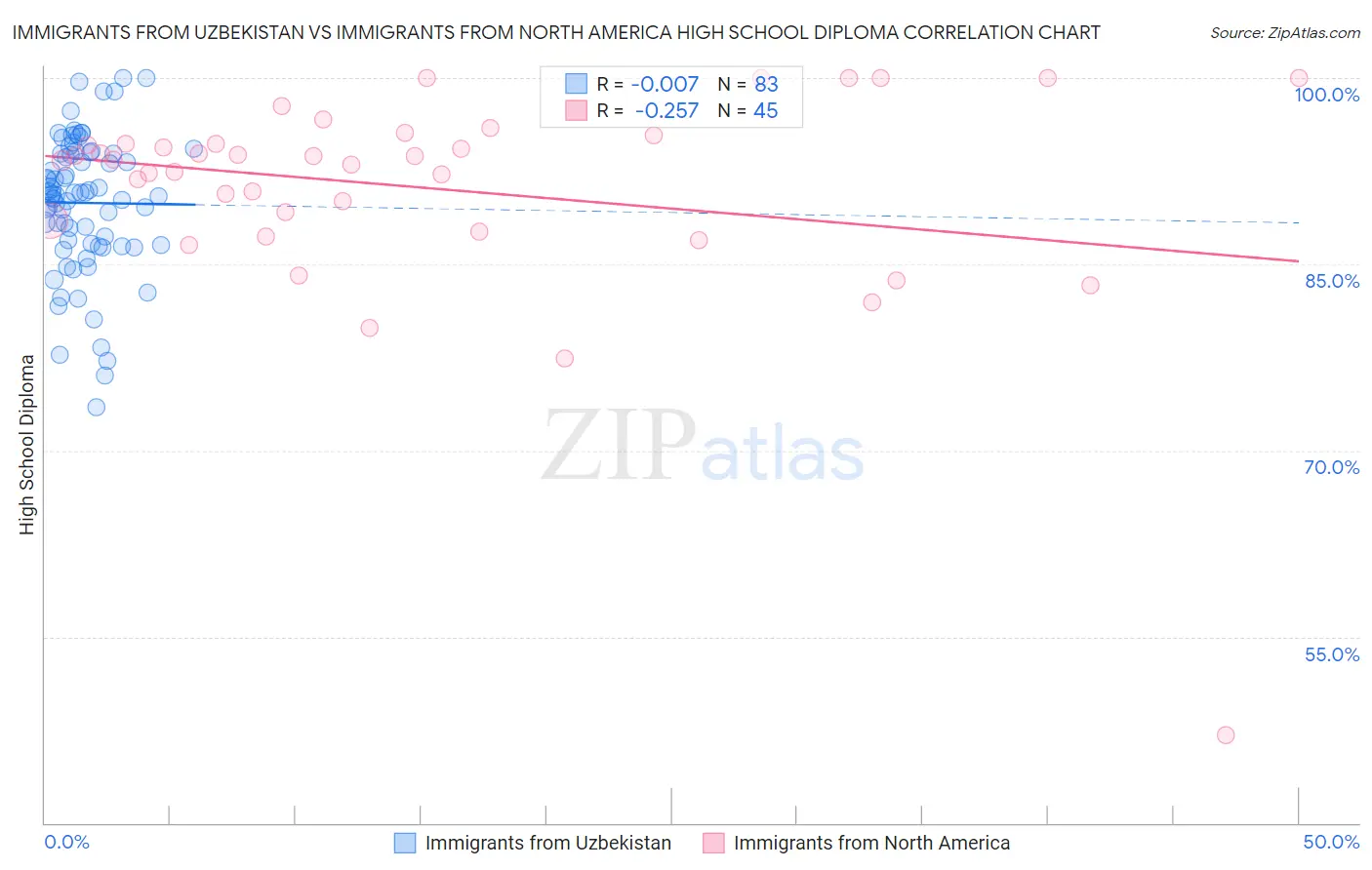 Immigrants from Uzbekistan vs Immigrants from North America High School Diploma