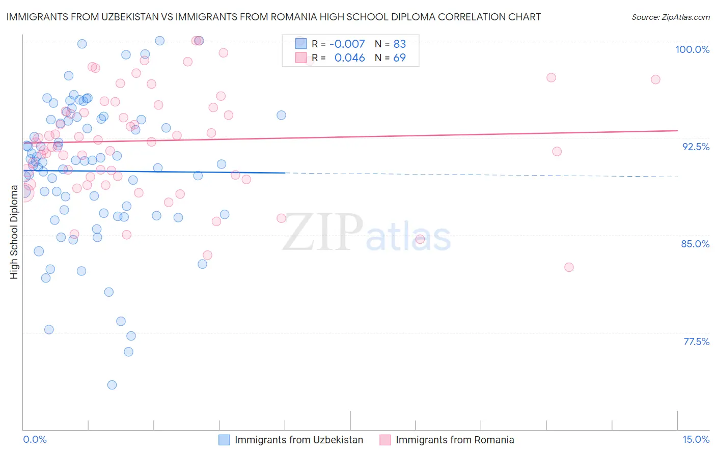 Immigrants from Uzbekistan vs Immigrants from Romania High School Diploma