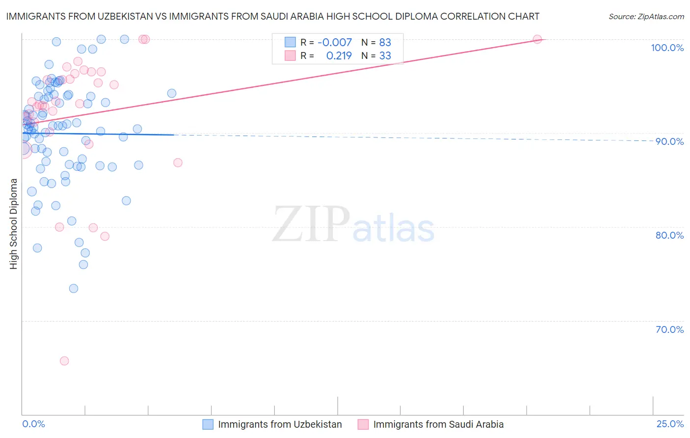 Immigrants from Uzbekistan vs Immigrants from Saudi Arabia High School Diploma