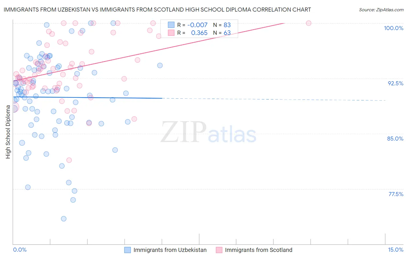 Immigrants from Uzbekistan vs Immigrants from Scotland High School Diploma