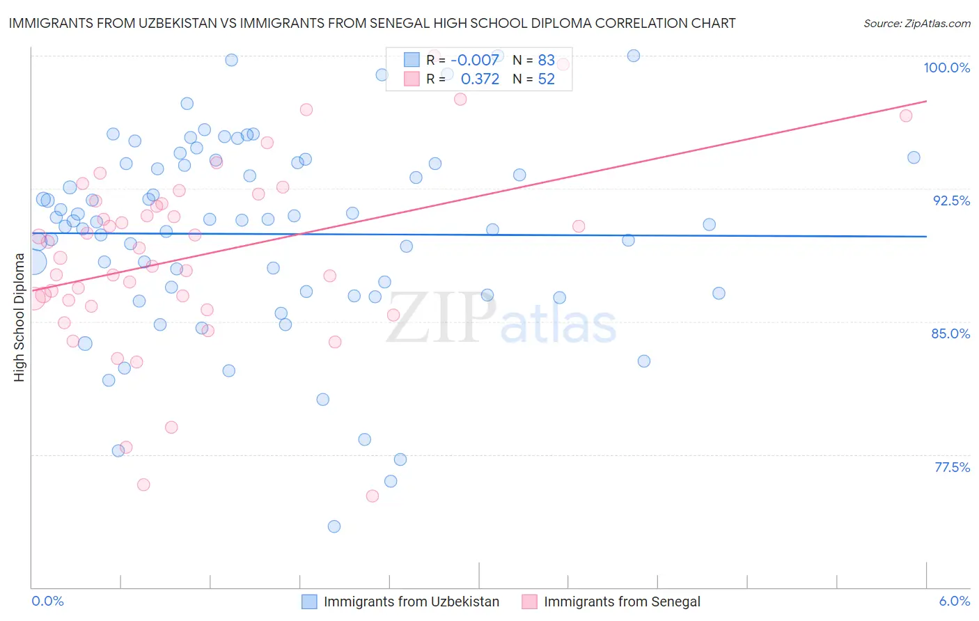 Immigrants from Uzbekistan vs Immigrants from Senegal High School Diploma
