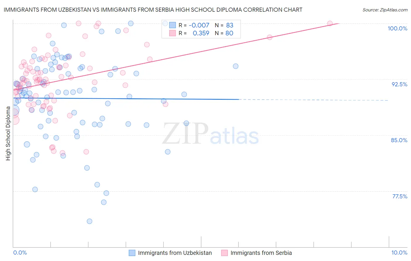 Immigrants from Uzbekistan vs Immigrants from Serbia High School Diploma