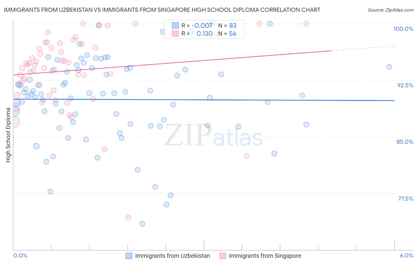 Immigrants from Uzbekistan vs Immigrants from Singapore High School Diploma