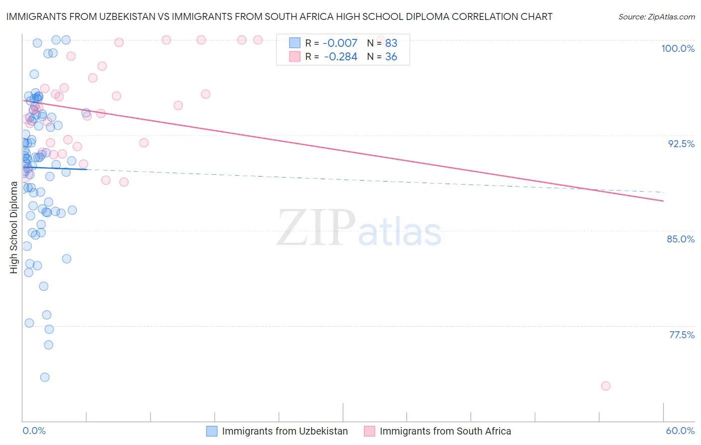 Immigrants from Uzbekistan vs Immigrants from South Africa High School Diploma