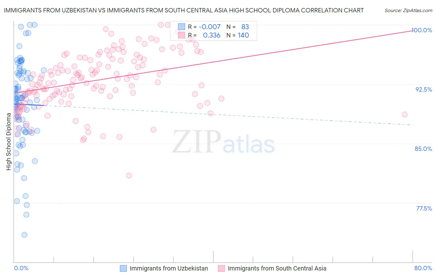 Immigrants from Uzbekistan vs Immigrants from South Central Asia High School Diploma