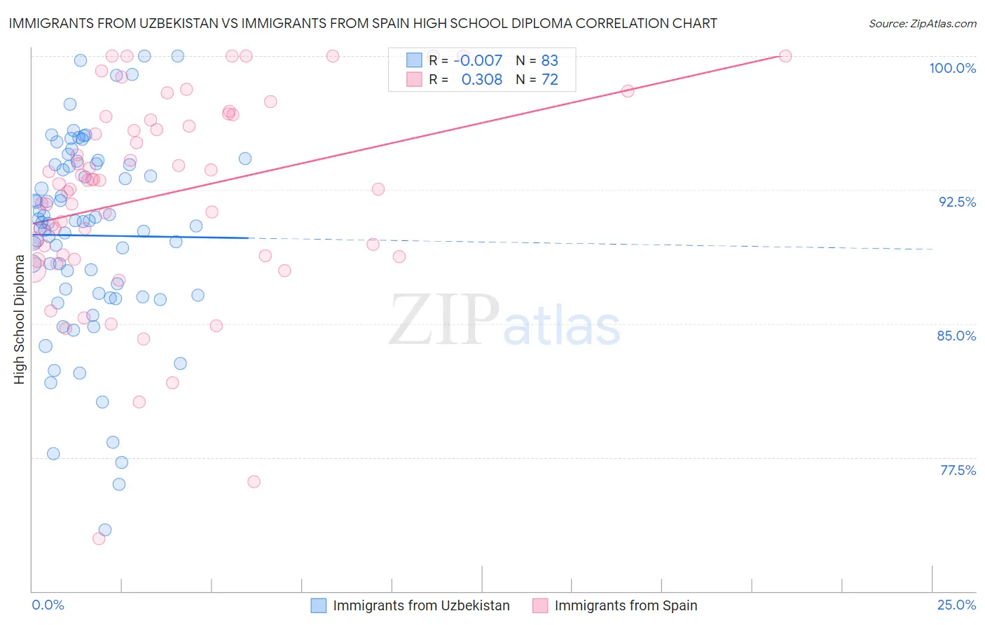 Immigrants from Uzbekistan vs Immigrants from Spain High School Diploma