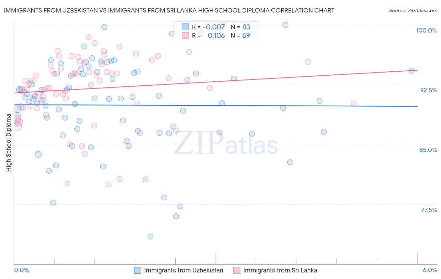 Immigrants from Uzbekistan vs Immigrants from Sri Lanka High School Diploma