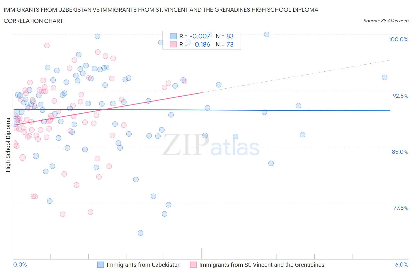 Immigrants from Uzbekistan vs Immigrants from St. Vincent and the Grenadines High School Diploma