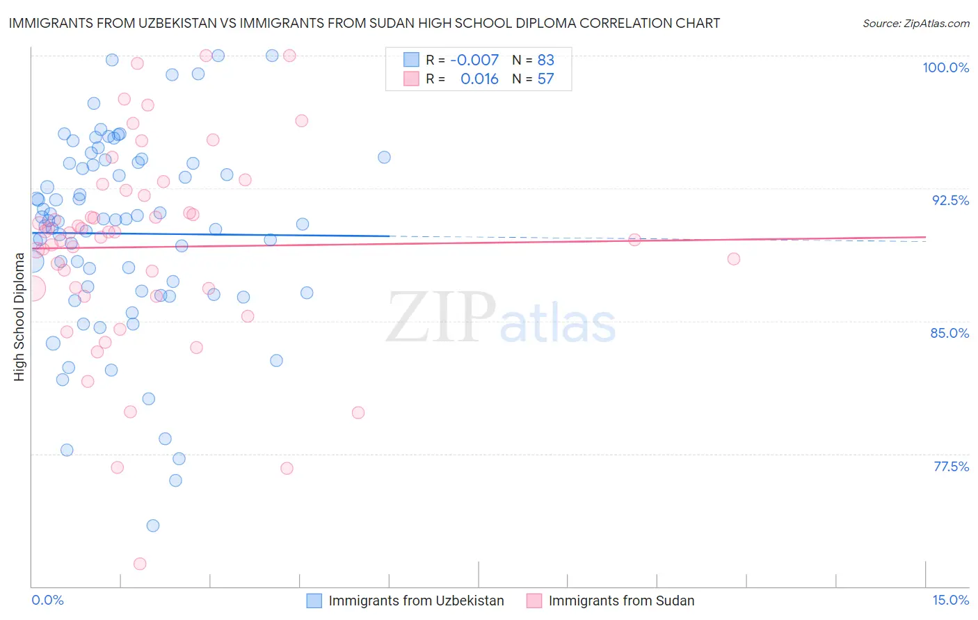 Immigrants from Uzbekistan vs Immigrants from Sudan High School Diploma