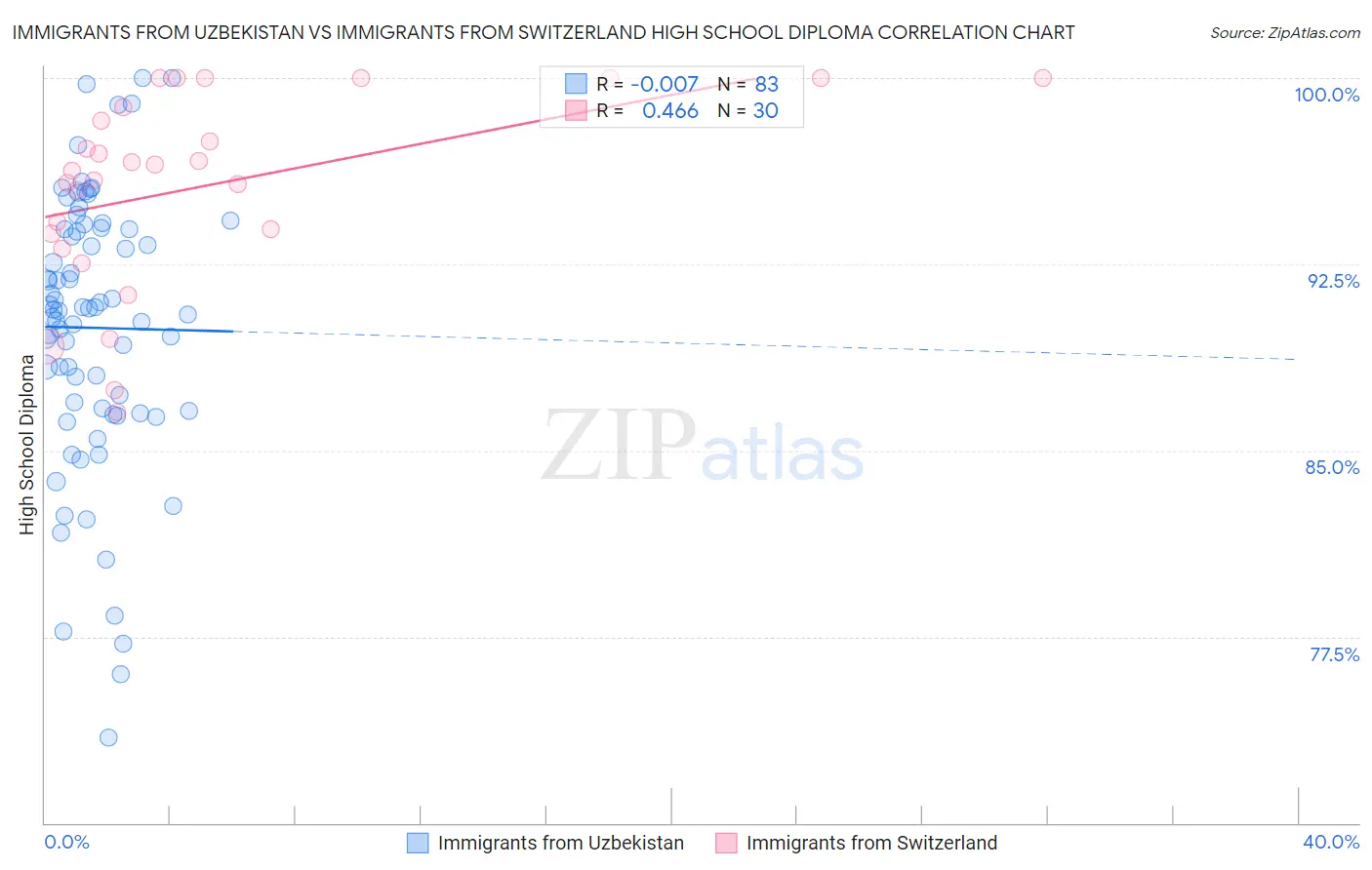 Immigrants from Uzbekistan vs Immigrants from Switzerland High School Diploma