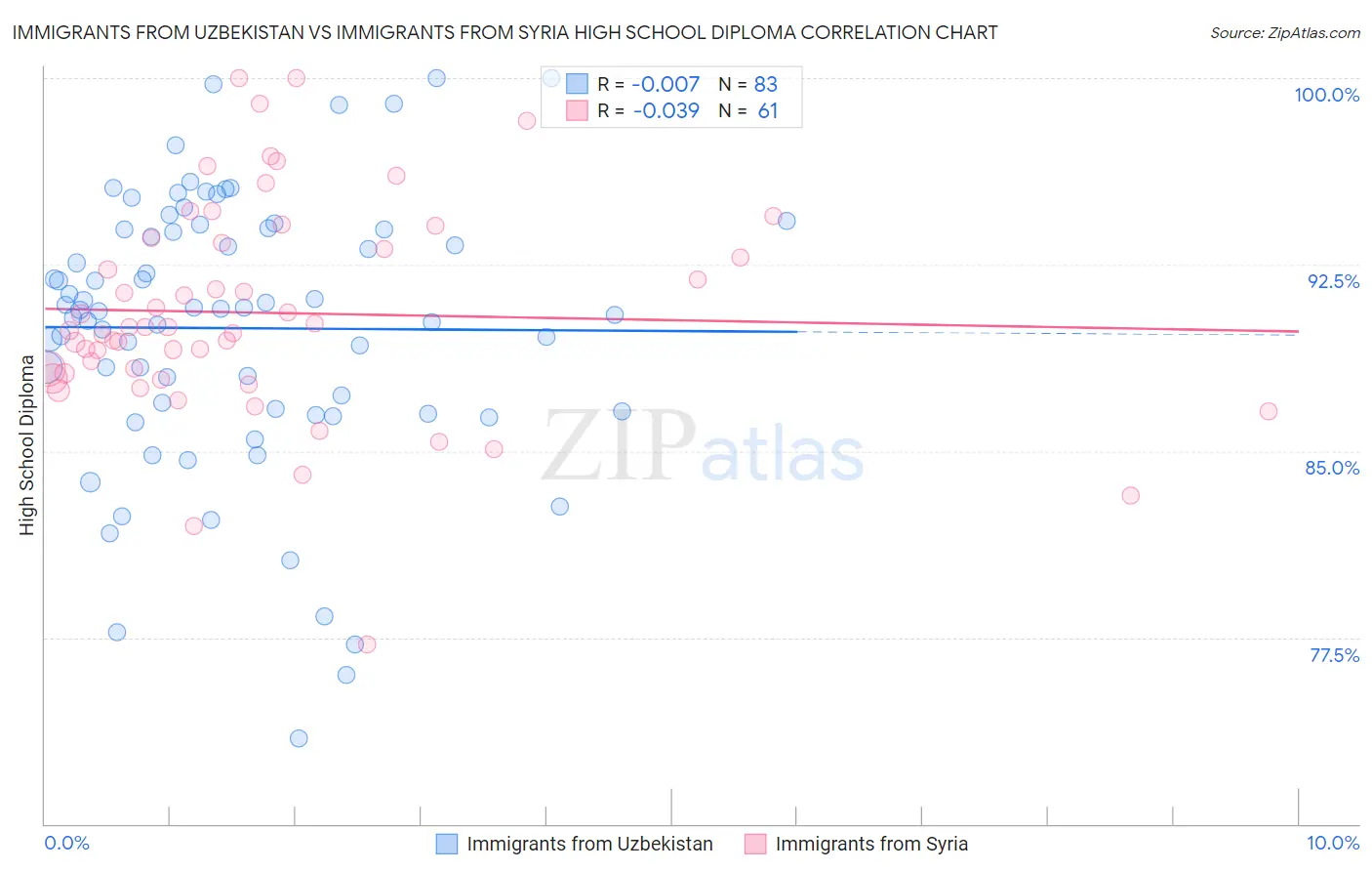 Immigrants from Uzbekistan vs Immigrants from Syria High School Diploma