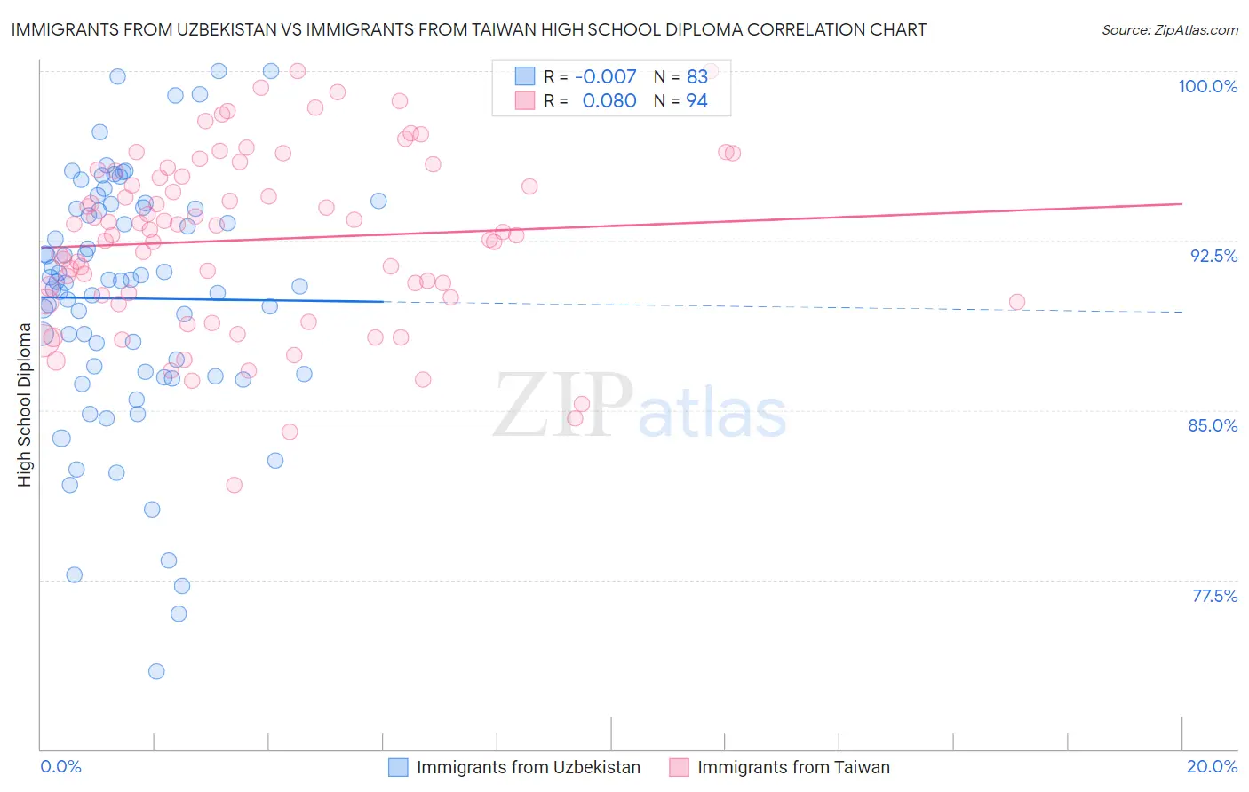 Immigrants from Uzbekistan vs Immigrants from Taiwan High School Diploma