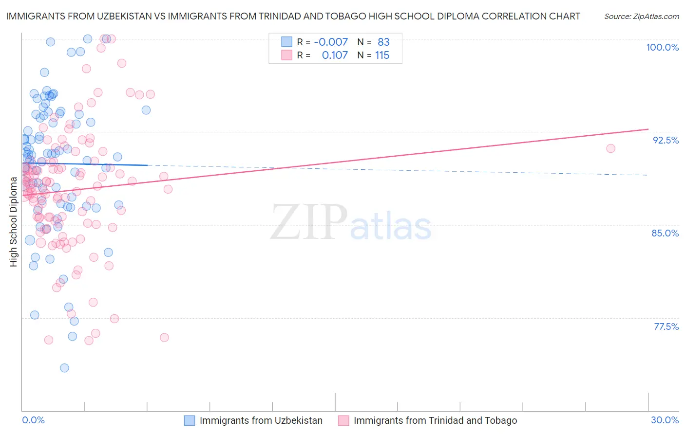 Immigrants from Uzbekistan vs Immigrants from Trinidad and Tobago High School Diploma