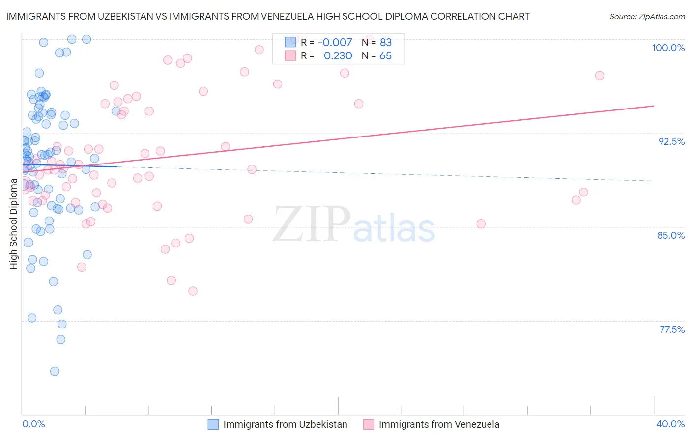 Immigrants from Uzbekistan vs Immigrants from Venezuela High School Diploma