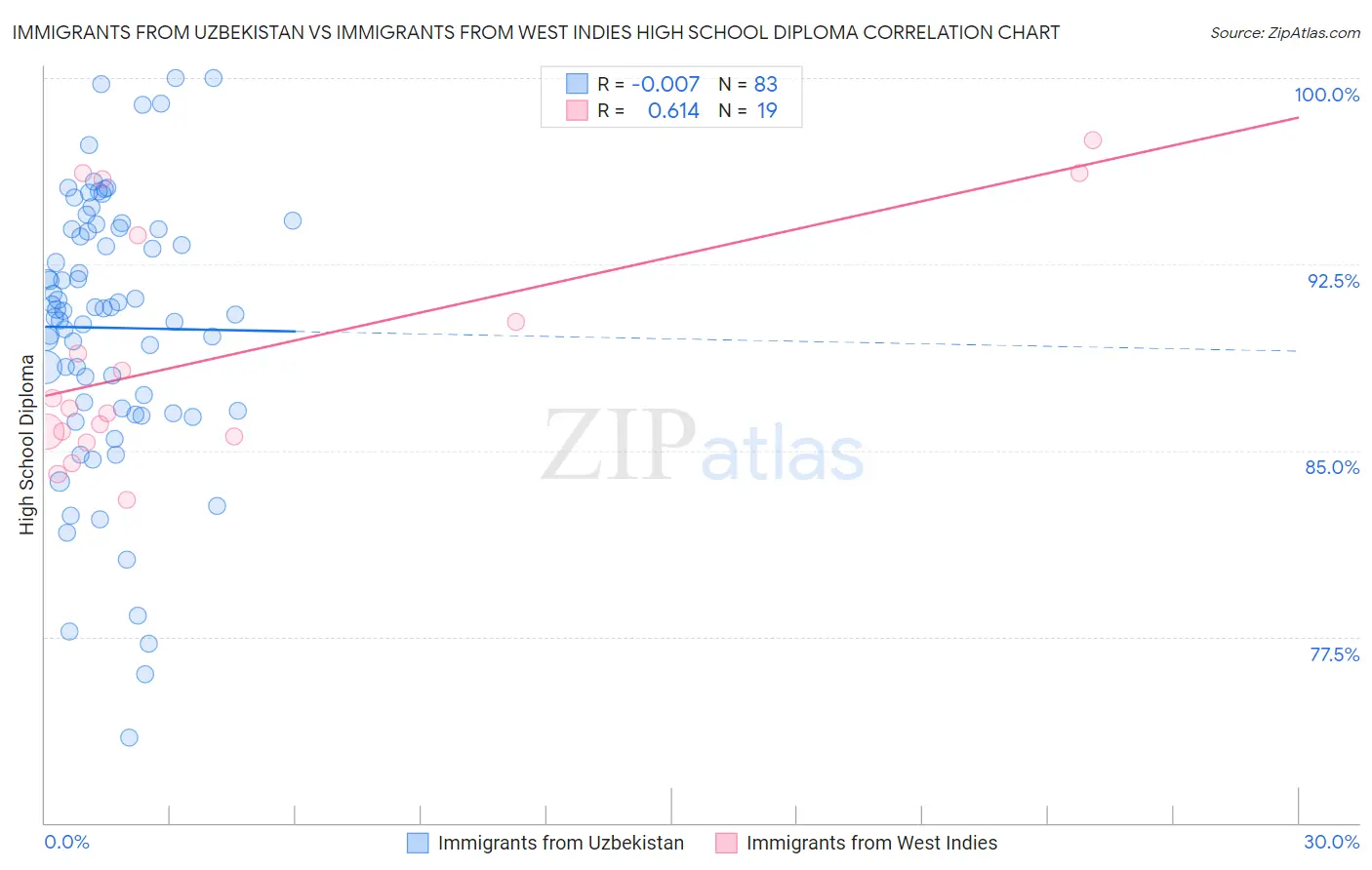 Immigrants from Uzbekistan vs Immigrants from West Indies High School Diploma