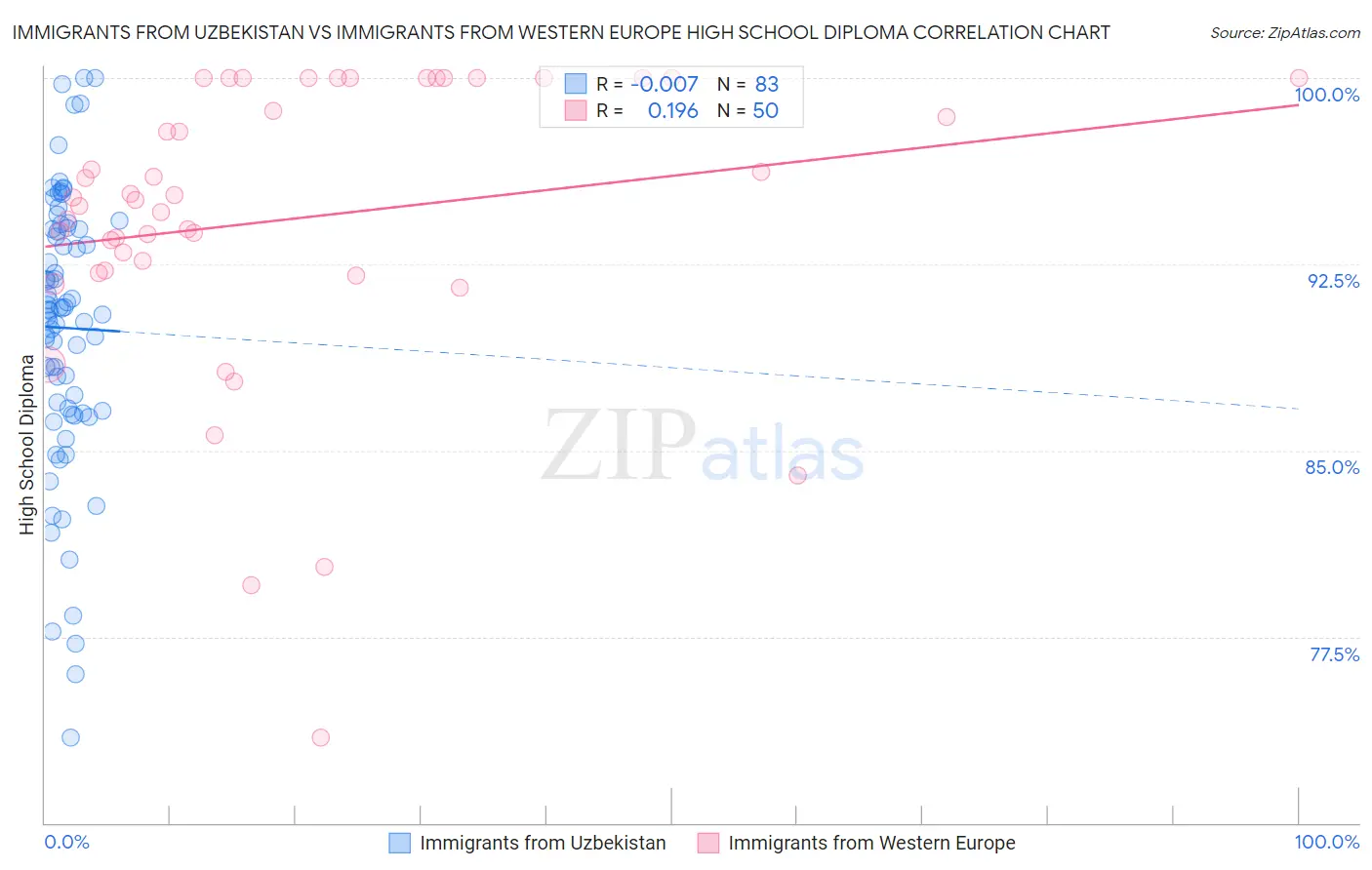 Immigrants from Uzbekistan vs Immigrants from Western Europe High School Diploma