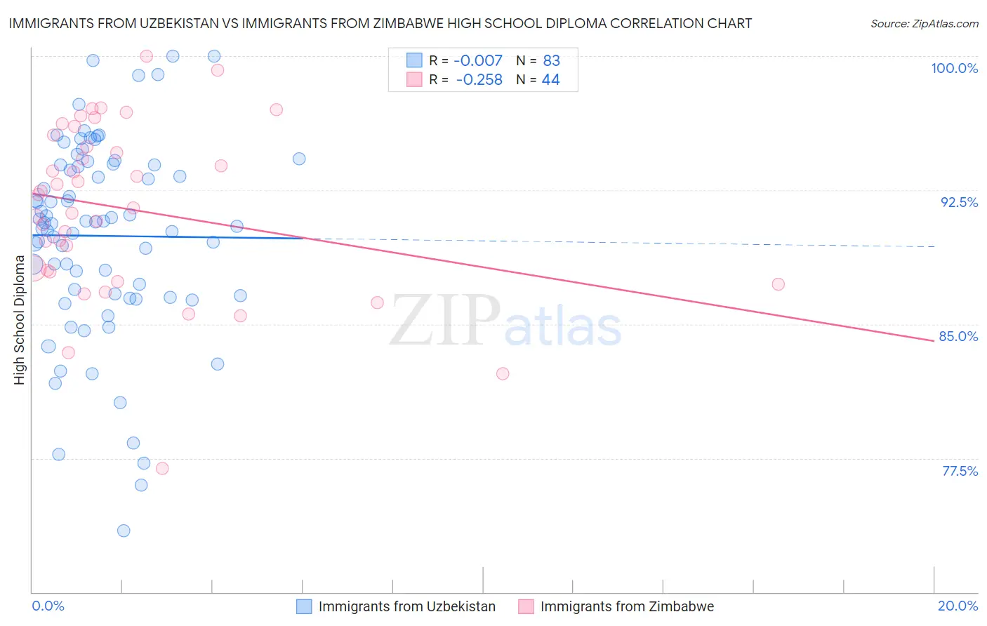 Immigrants from Uzbekistan vs Immigrants from Zimbabwe High School Diploma