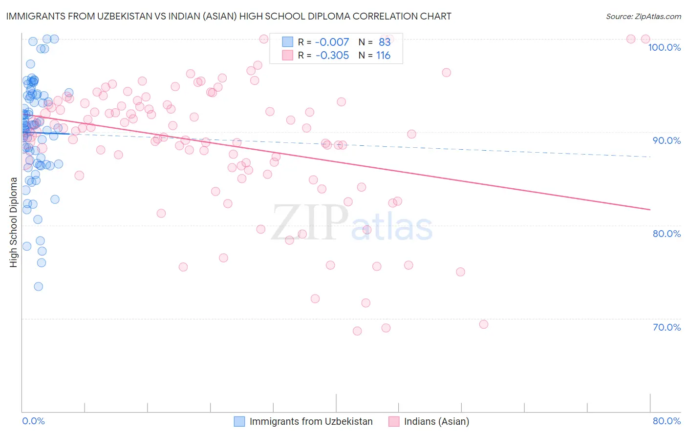 Immigrants from Uzbekistan vs Indian (Asian) High School Diploma