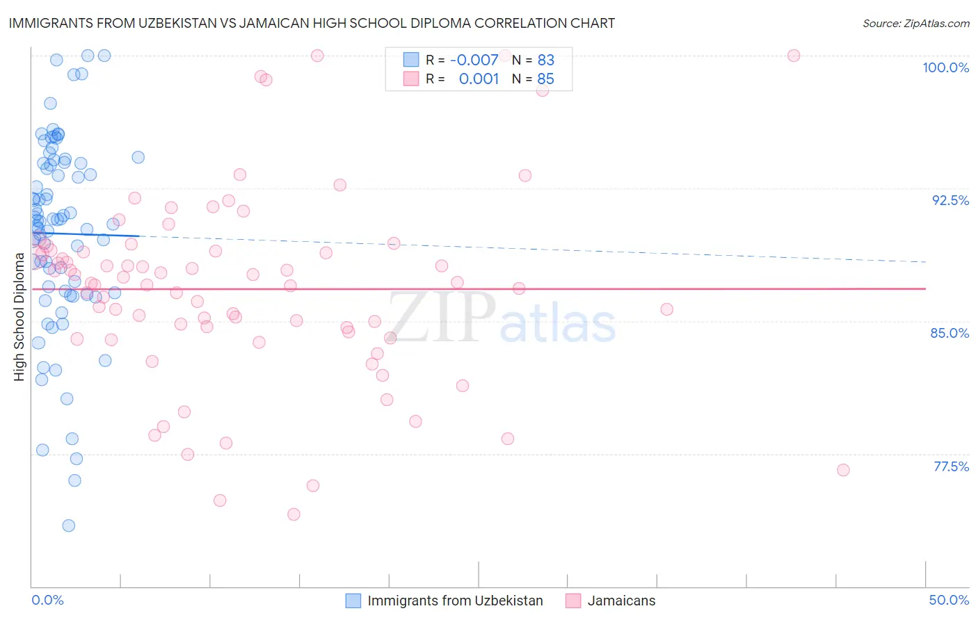 Immigrants from Uzbekistan vs Jamaican High School Diploma