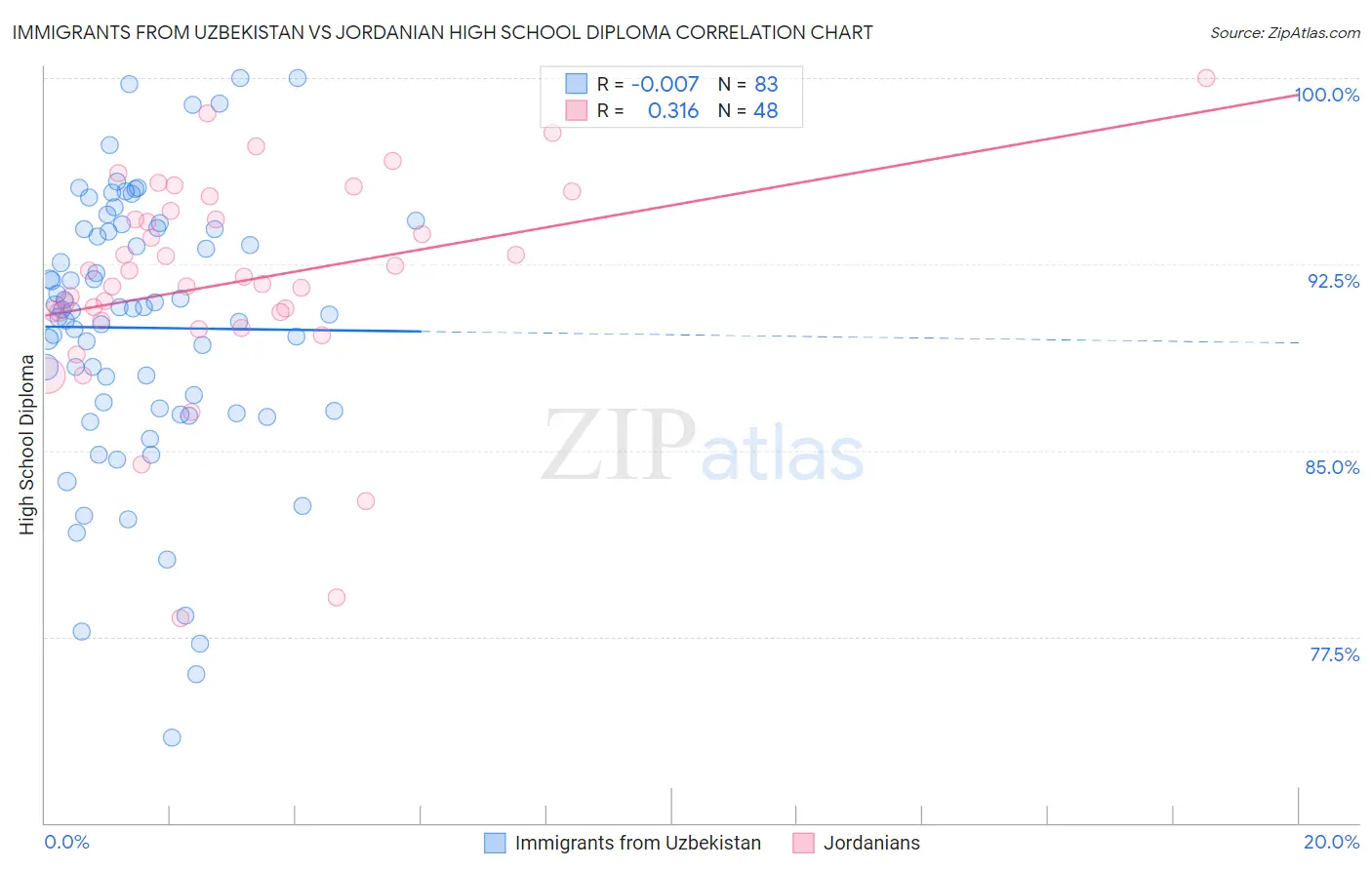 Immigrants from Uzbekistan vs Jordanian High School Diploma