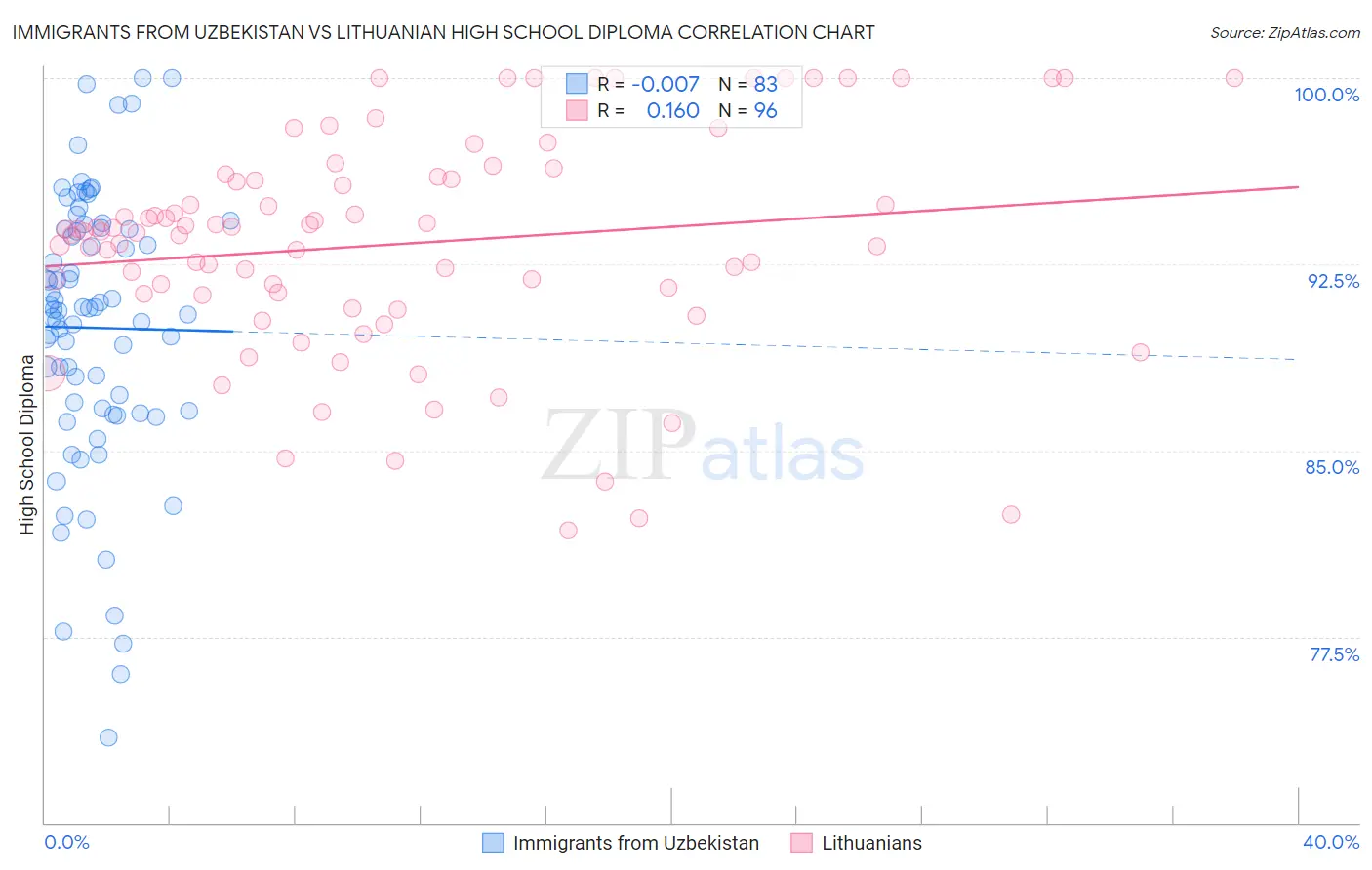 Immigrants from Uzbekistan vs Lithuanian High School Diploma