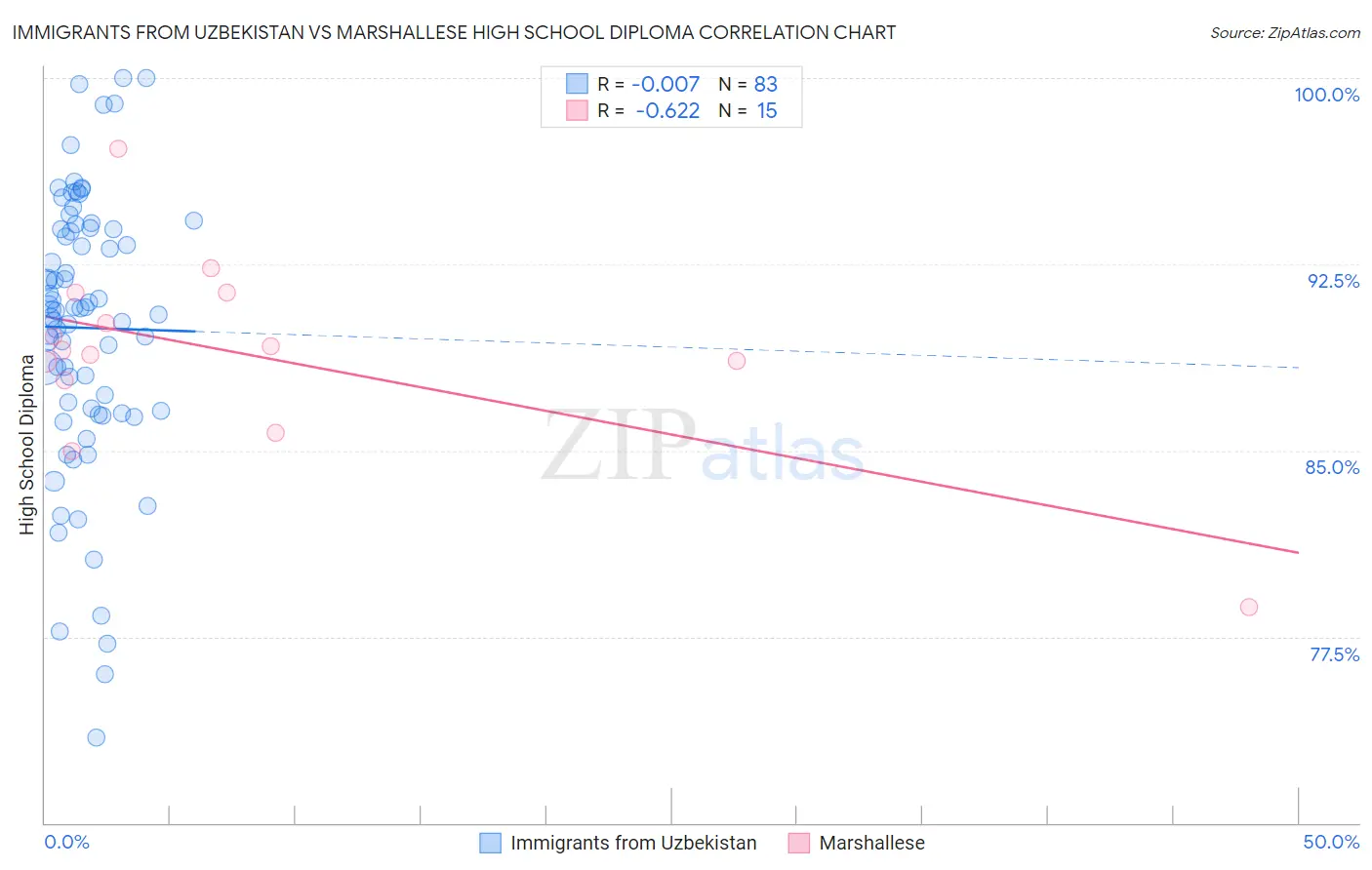 Immigrants from Uzbekistan vs Marshallese High School Diploma