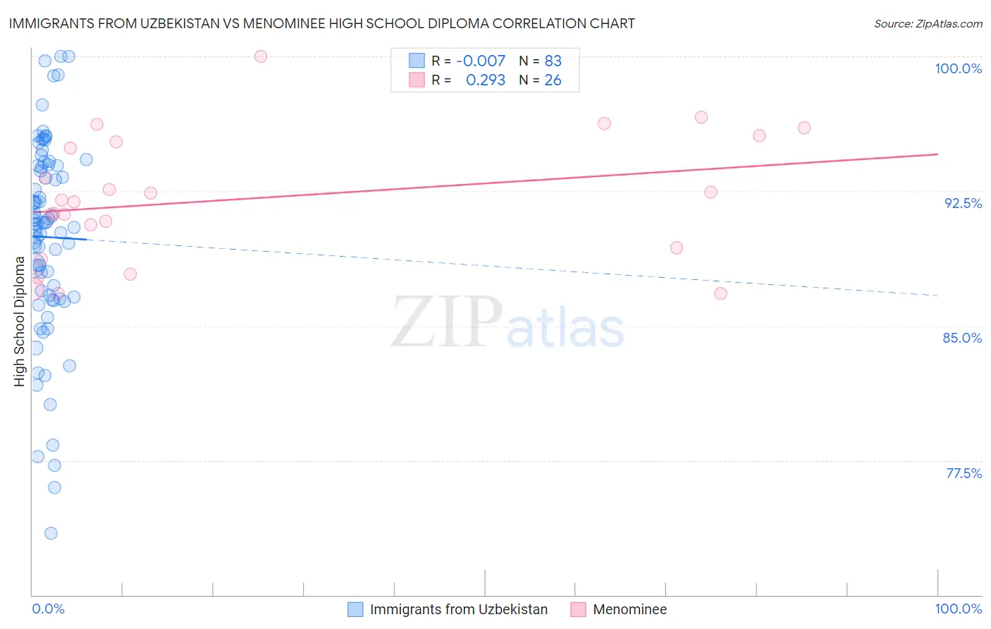 Immigrants from Uzbekistan vs Menominee High School Diploma