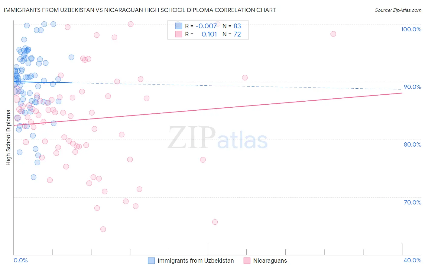 Immigrants from Uzbekistan vs Nicaraguan High School Diploma