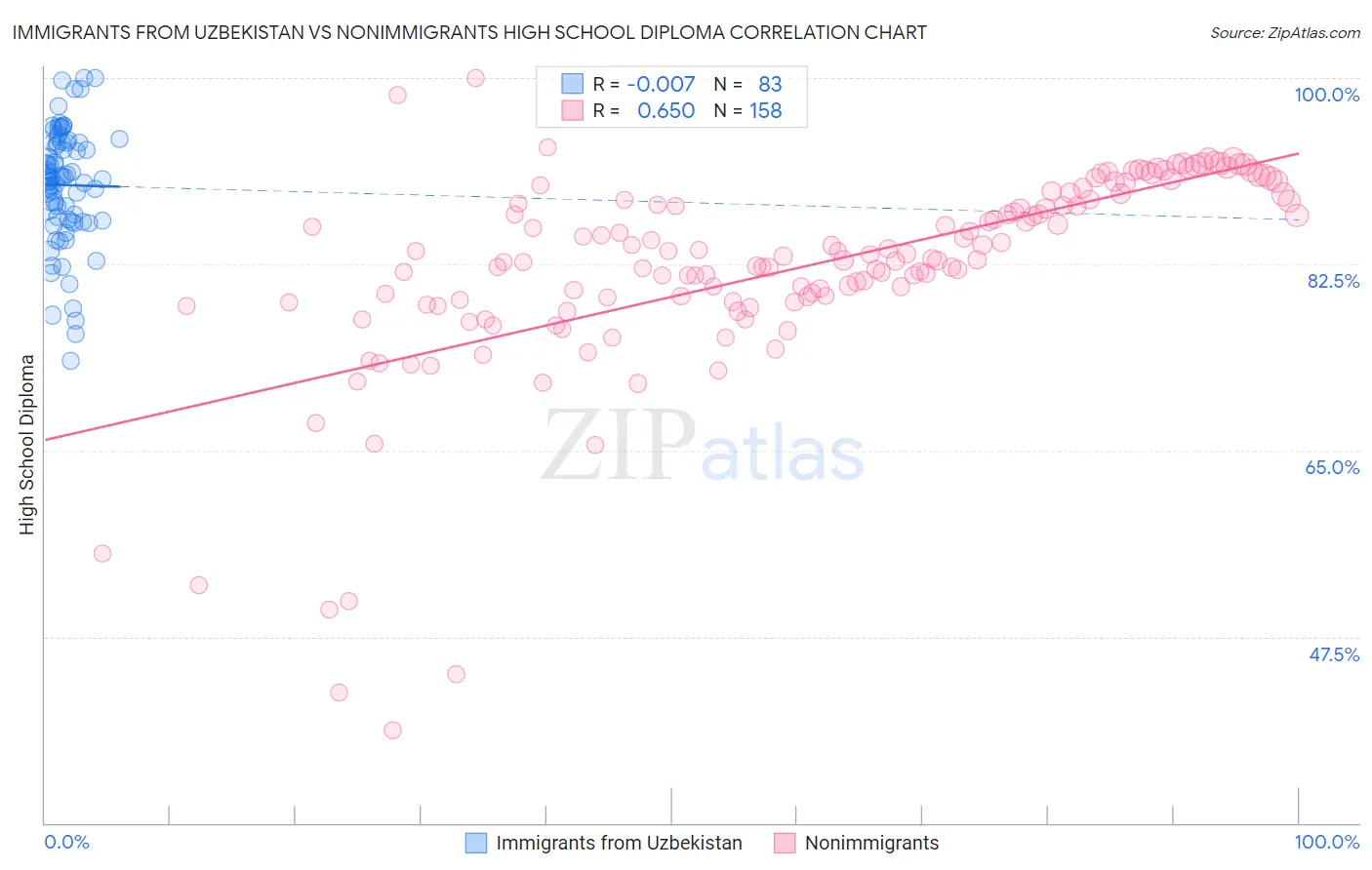 Immigrants from Uzbekistan vs Nonimmigrants High School Diploma