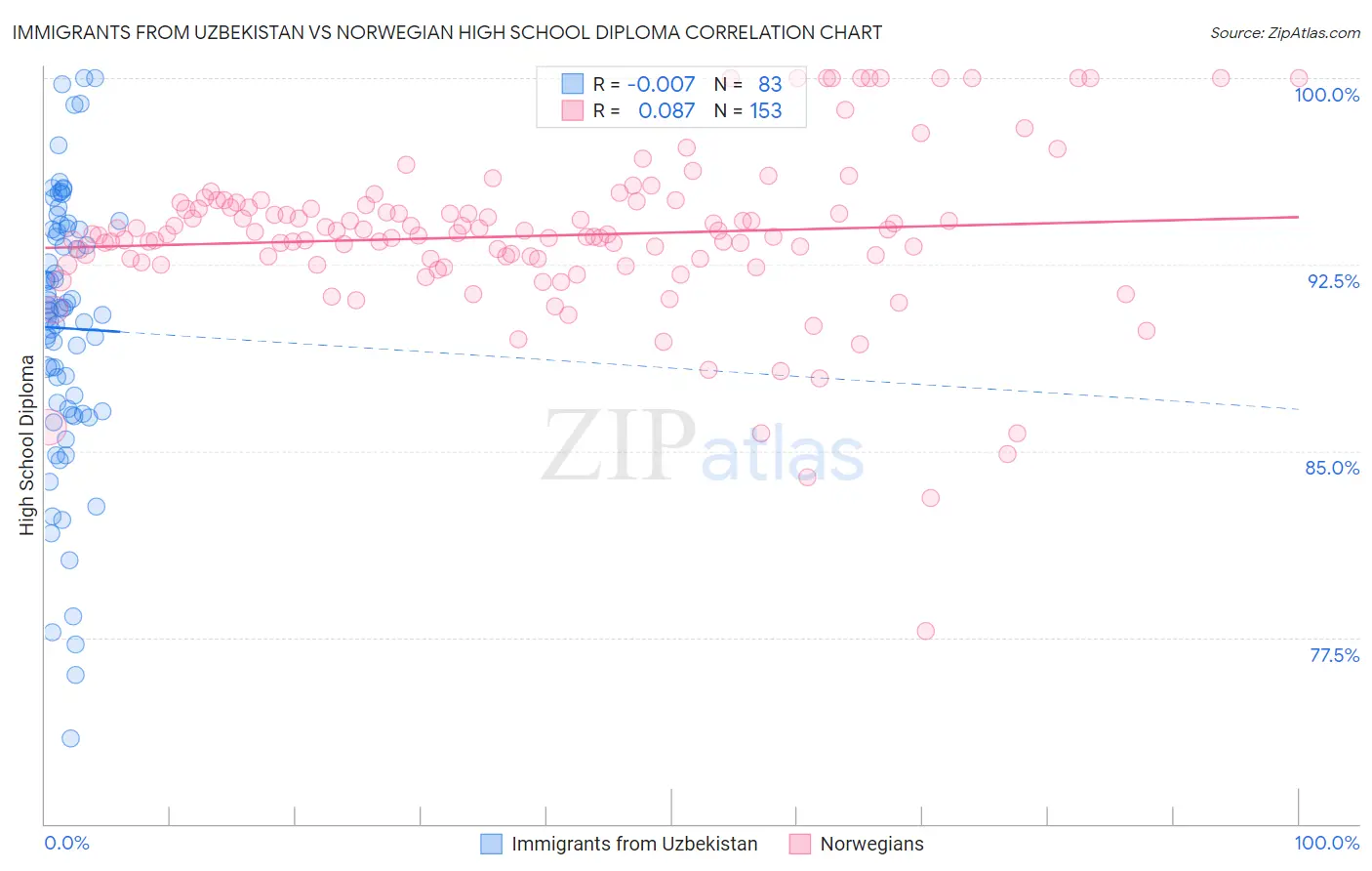 Immigrants from Uzbekistan vs Norwegian High School Diploma