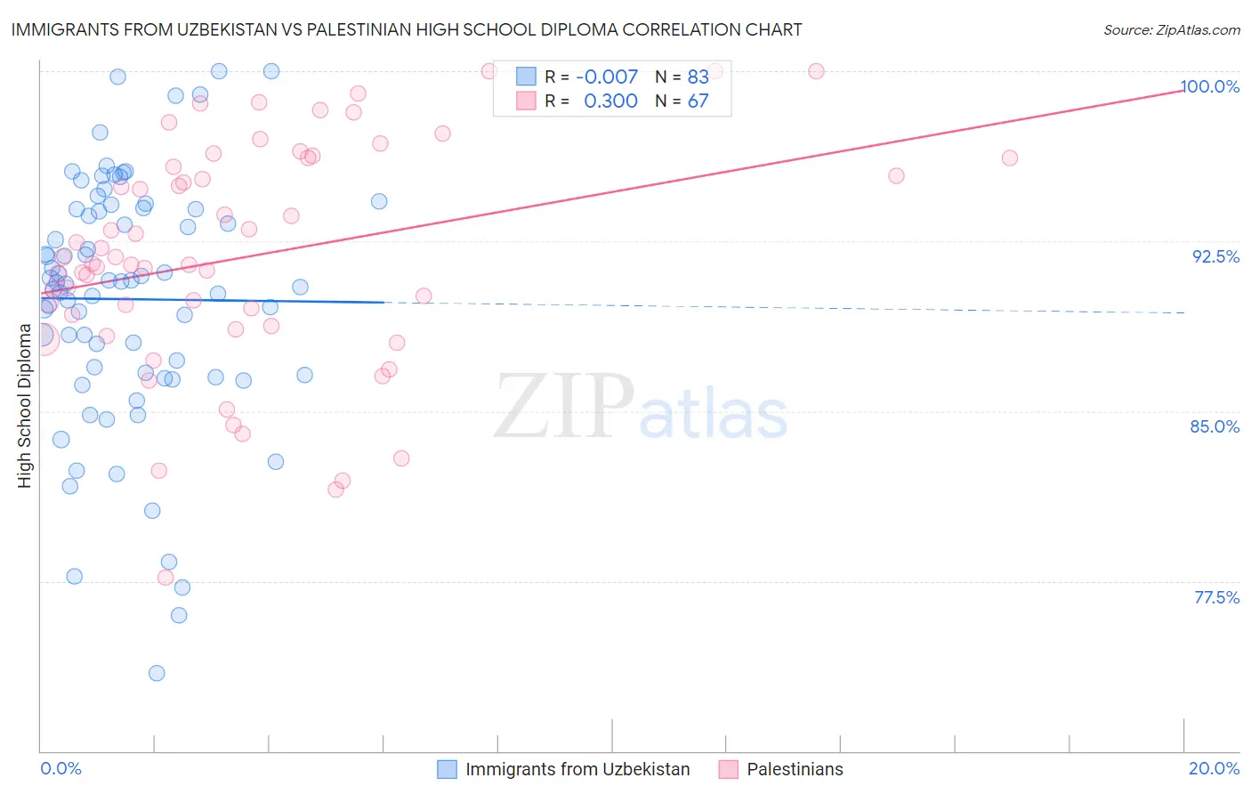 Immigrants from Uzbekistan vs Palestinian High School Diploma